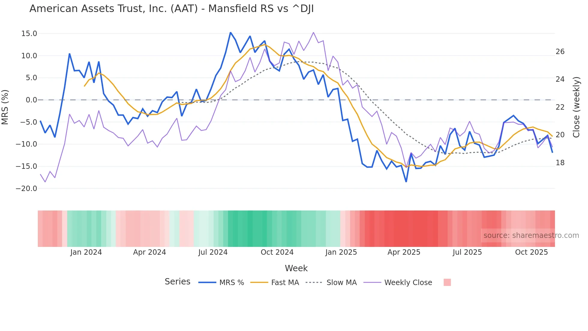 AAT Mansfield Relative Strength chart