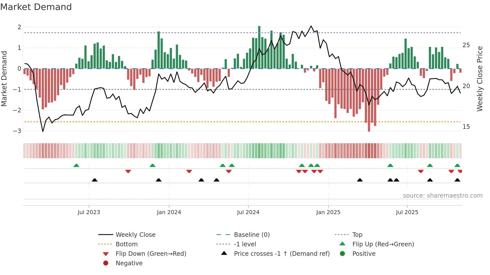AAT weekly Market Demand chart