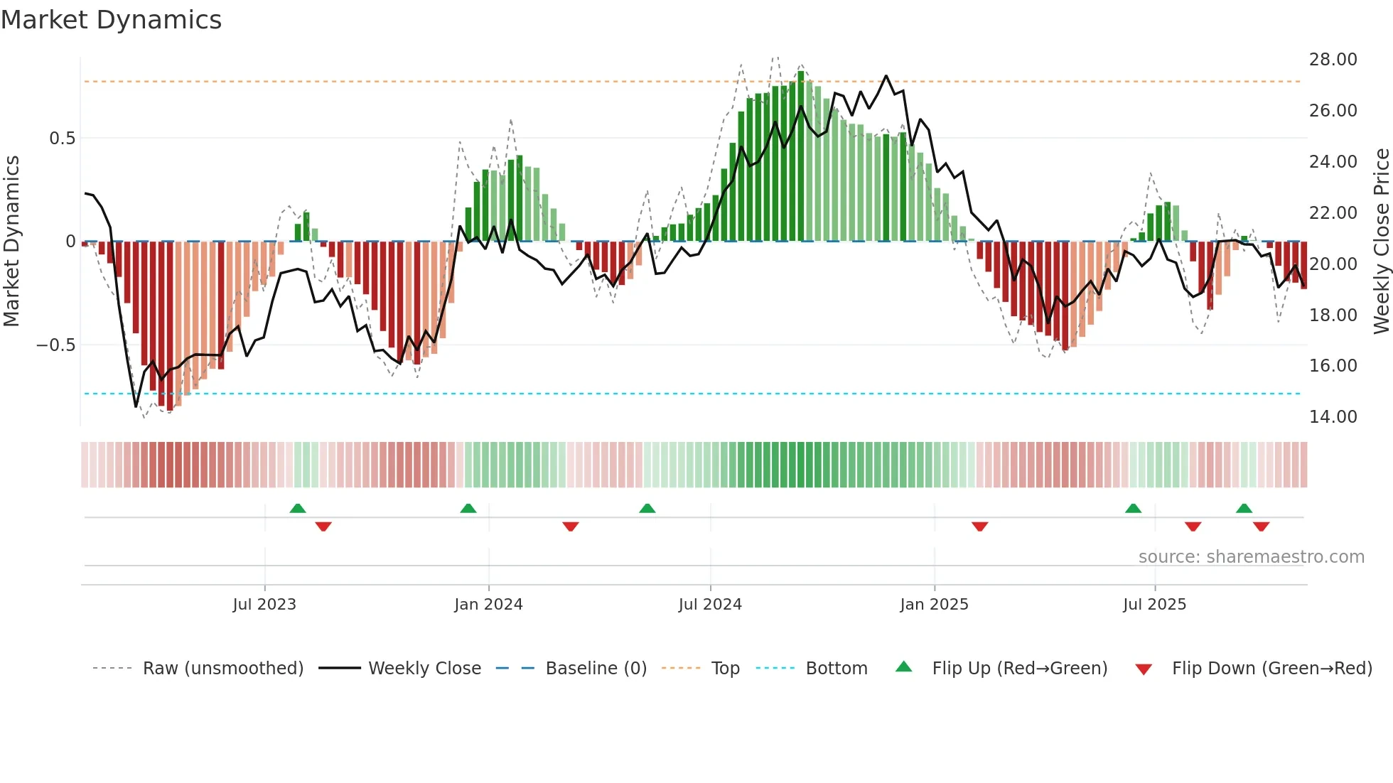 AAT weekly Market Dynamics chart