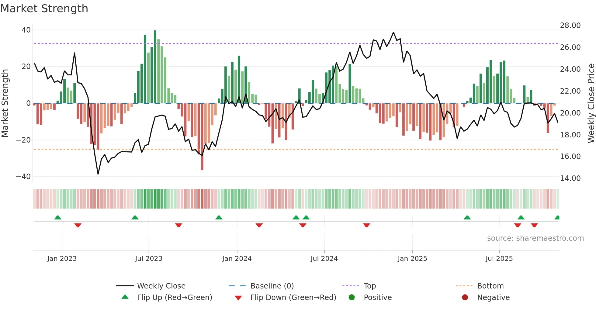 AAT weekly Market Strength chart