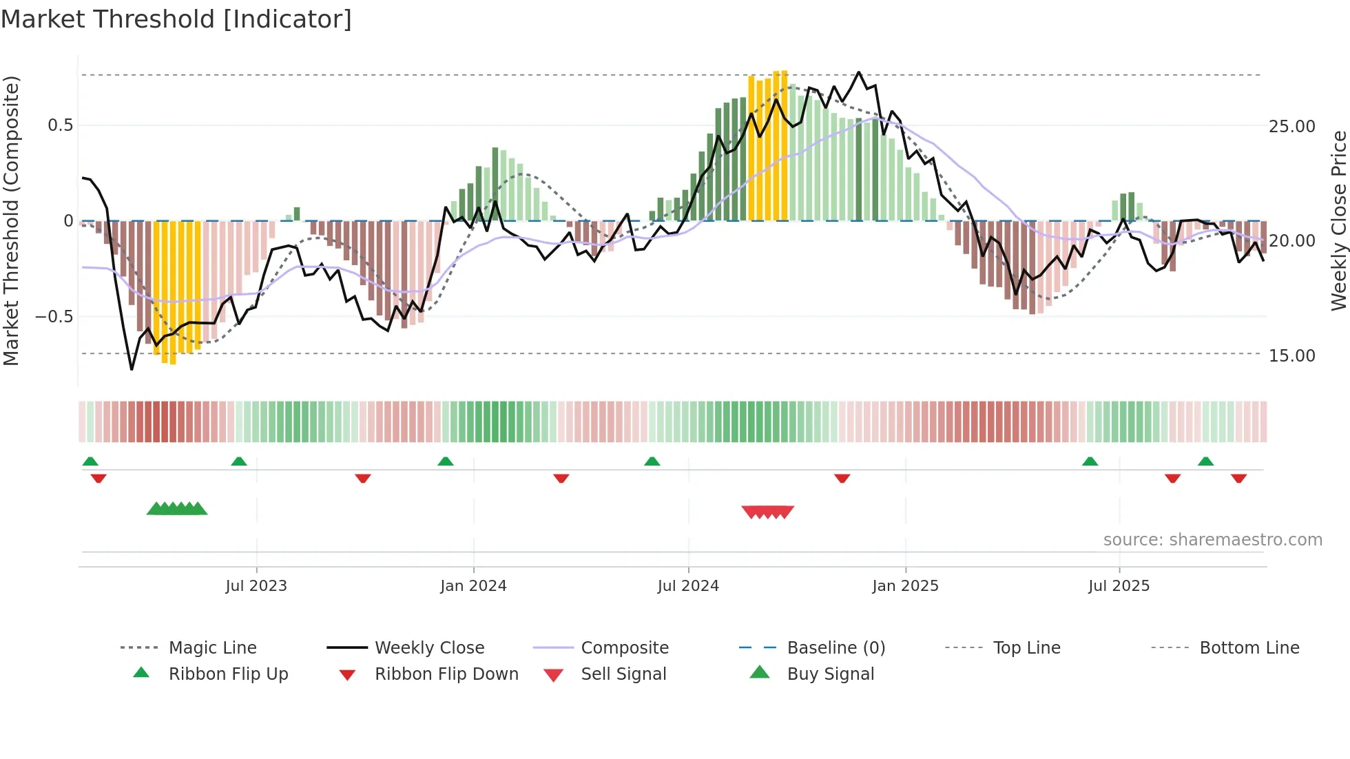 AAT weekly Market Threshold chart