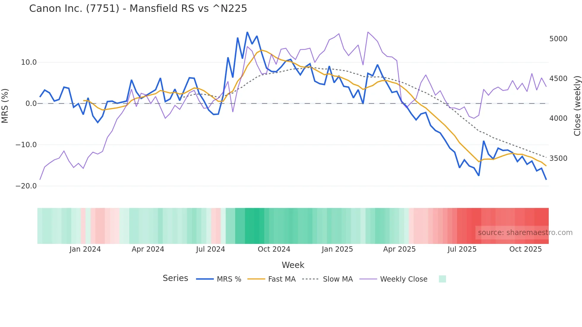 7751 Mansfield Relative Strength chart
