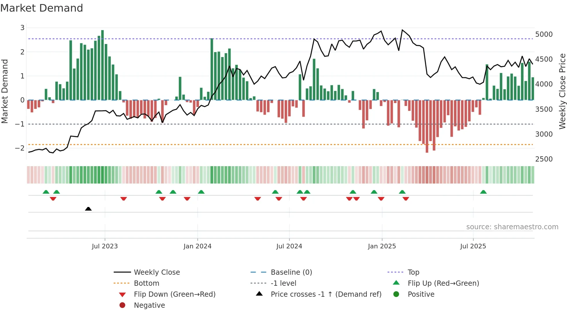 7751 weekly Market Demand chart