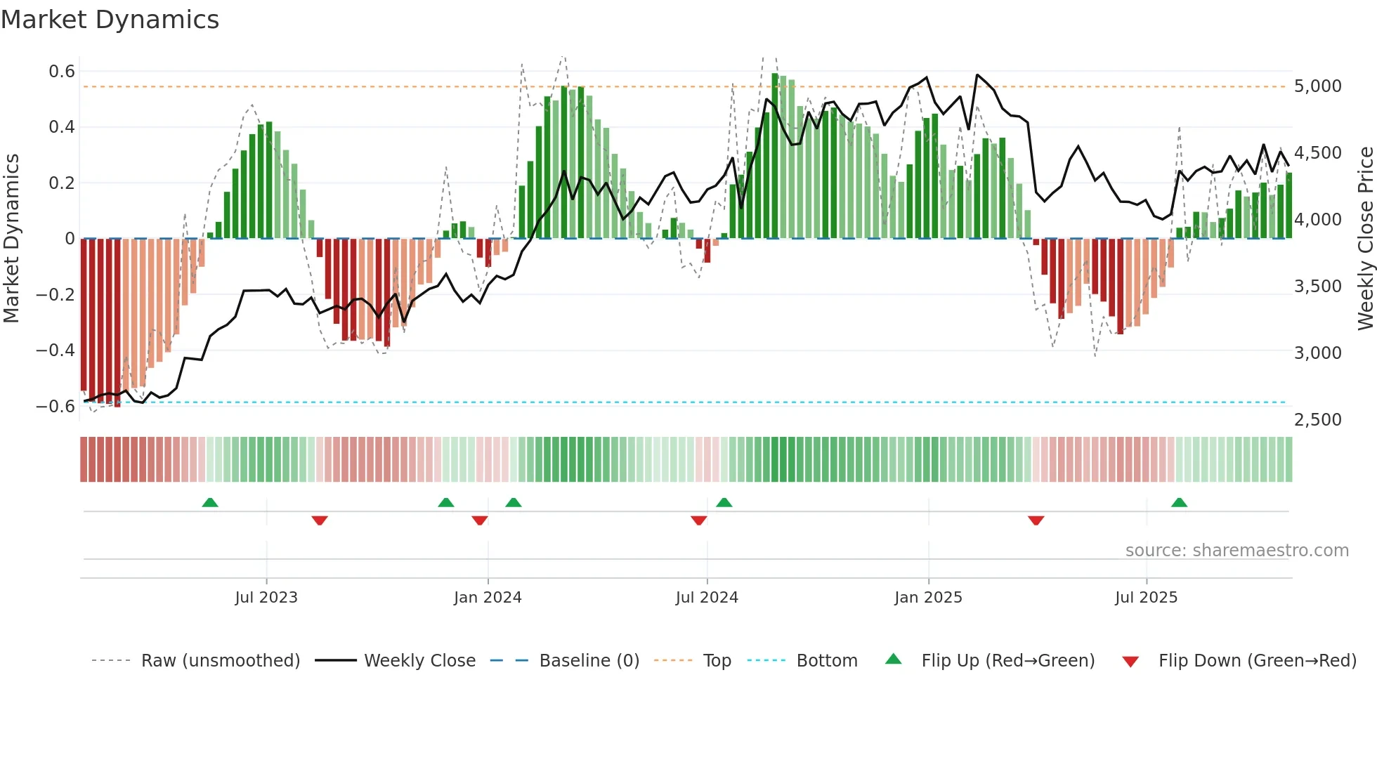 7751 weekly Market Dynamics chart
