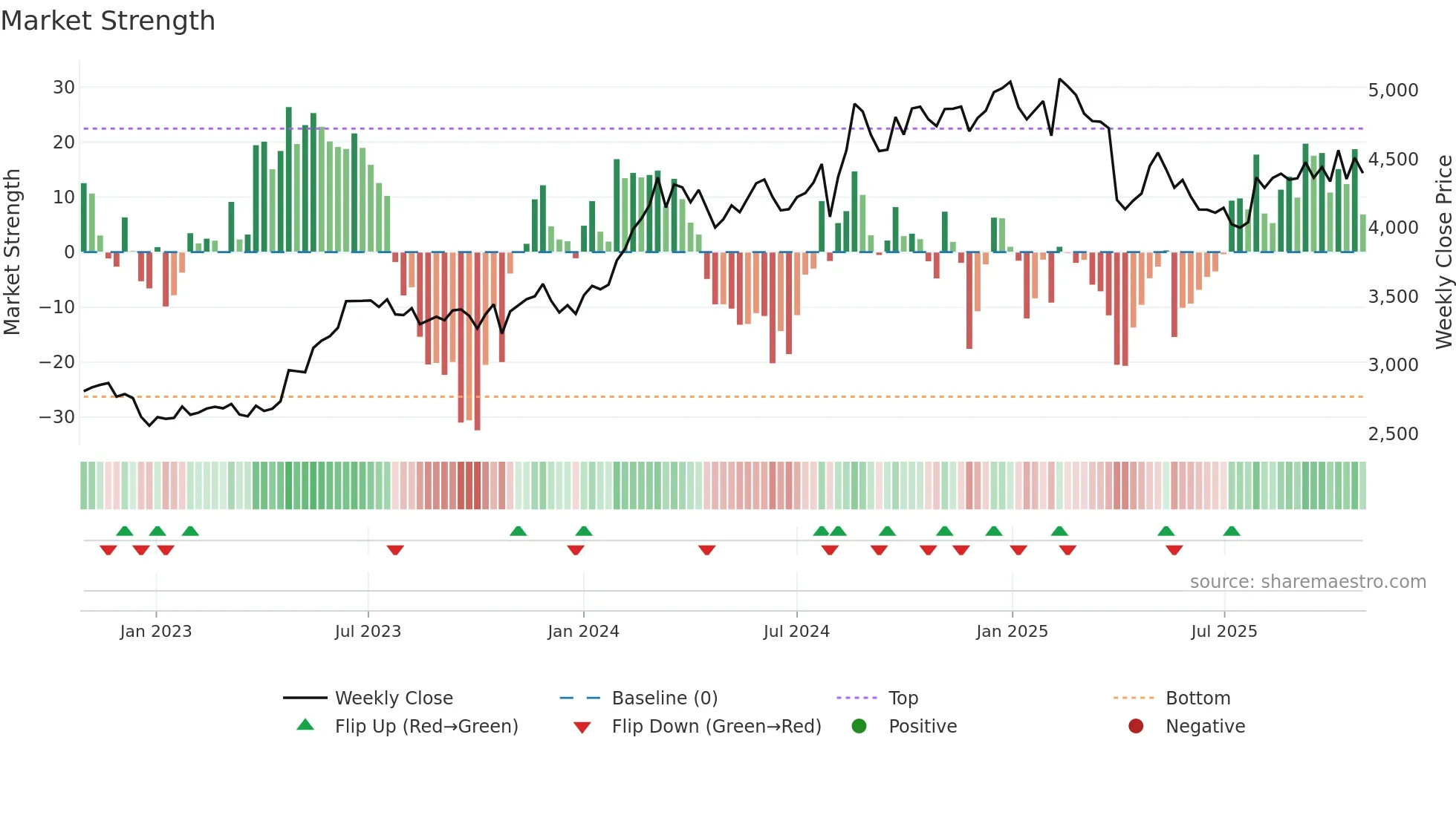 7751 weekly Market Strength chart