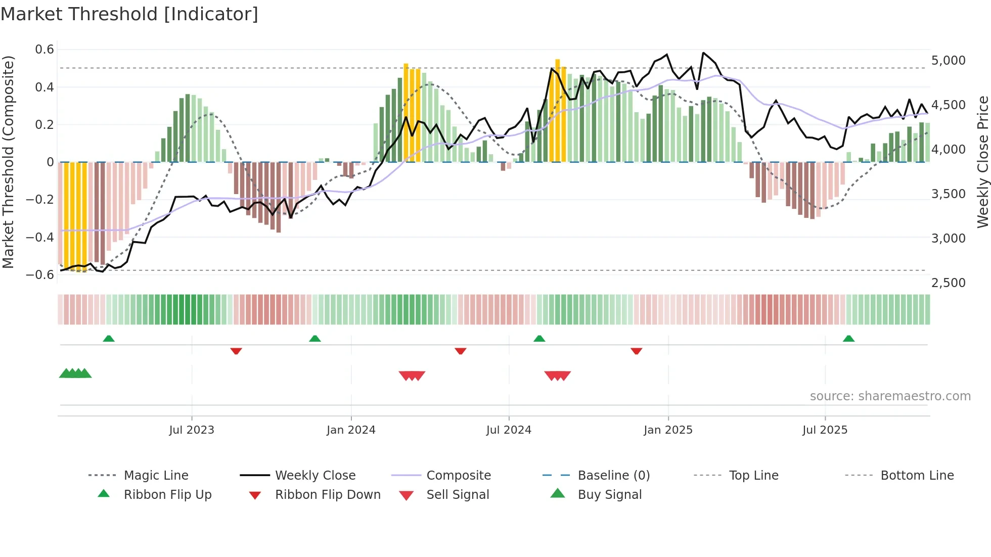 7751 weekly Market Threshold chart