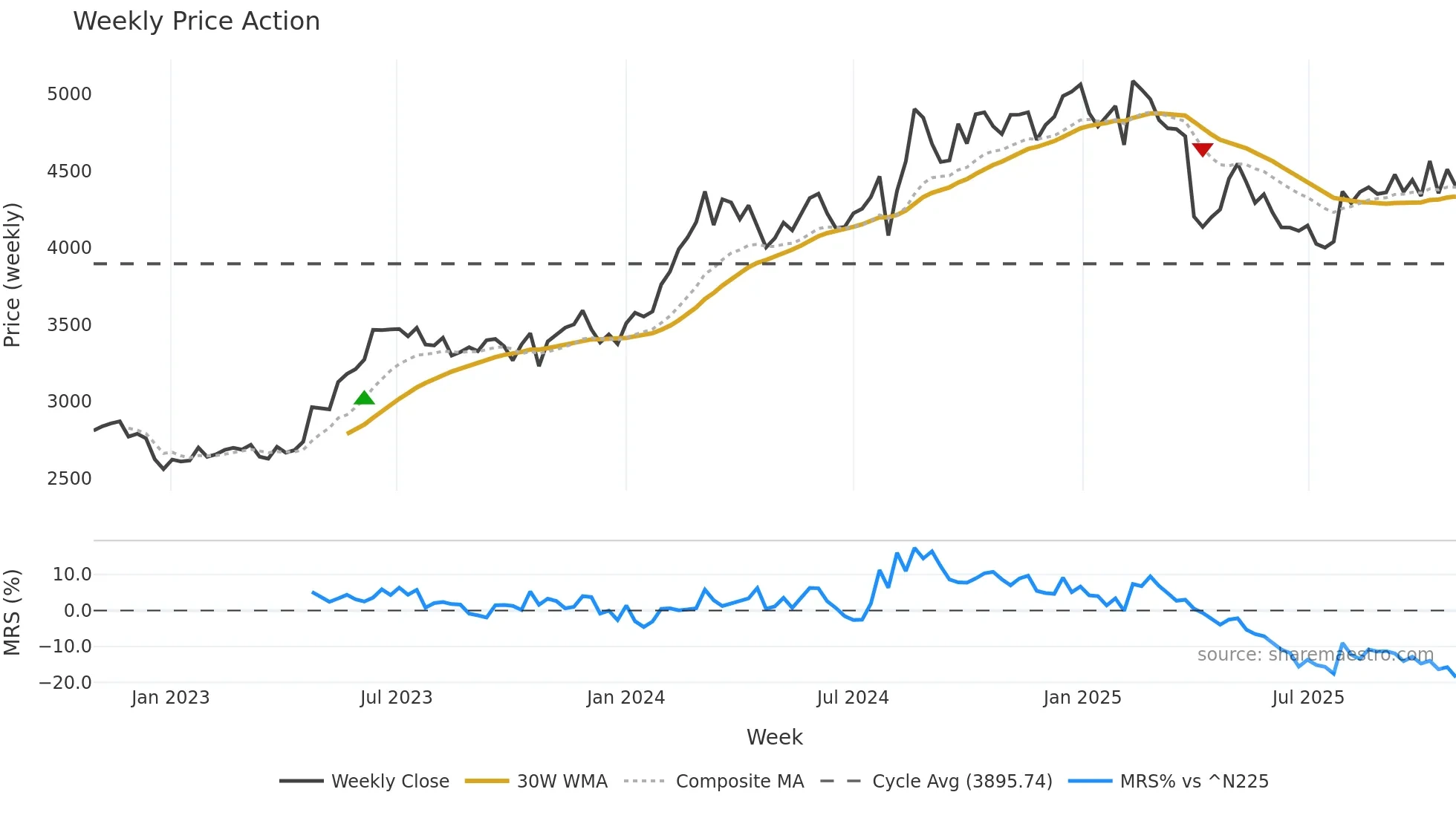 7751 weekly Price Action chart, closing 2025-10-27