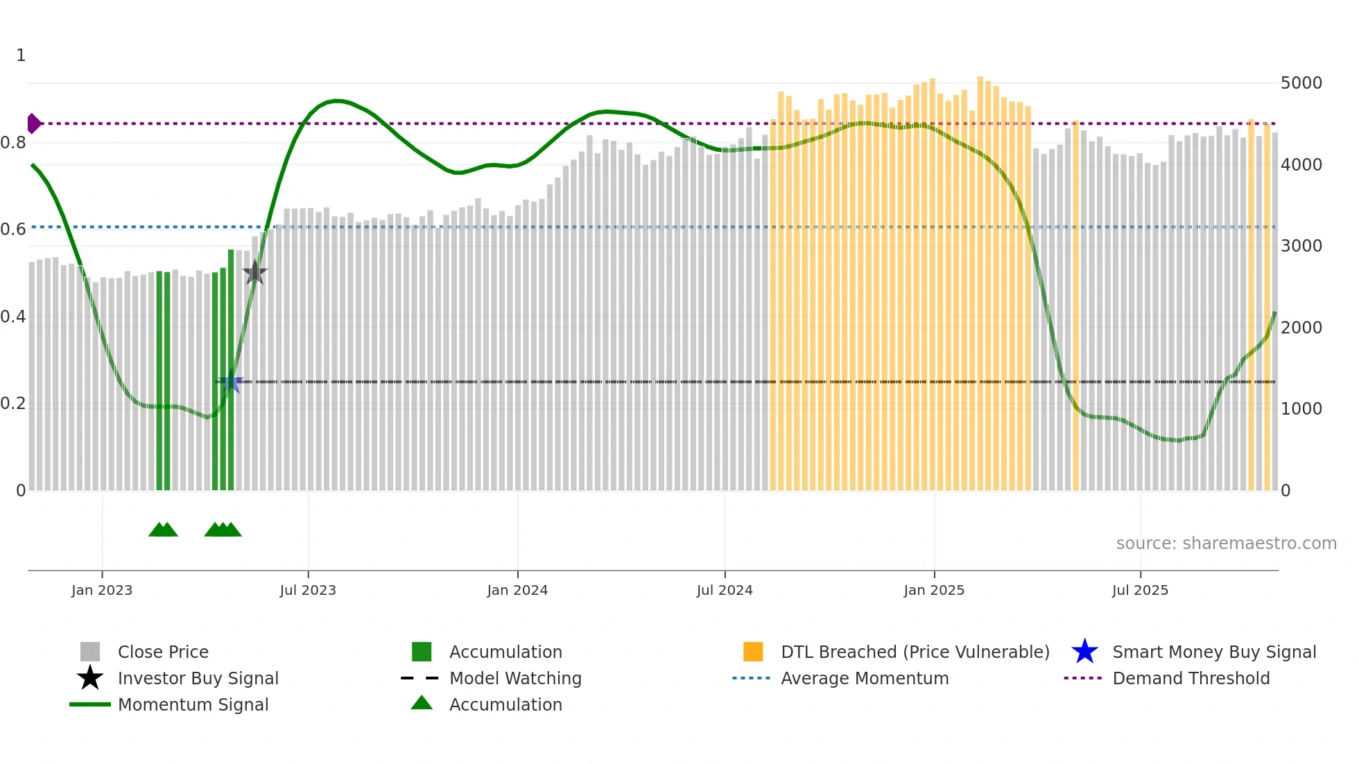 7751 weekly Smart Money chart