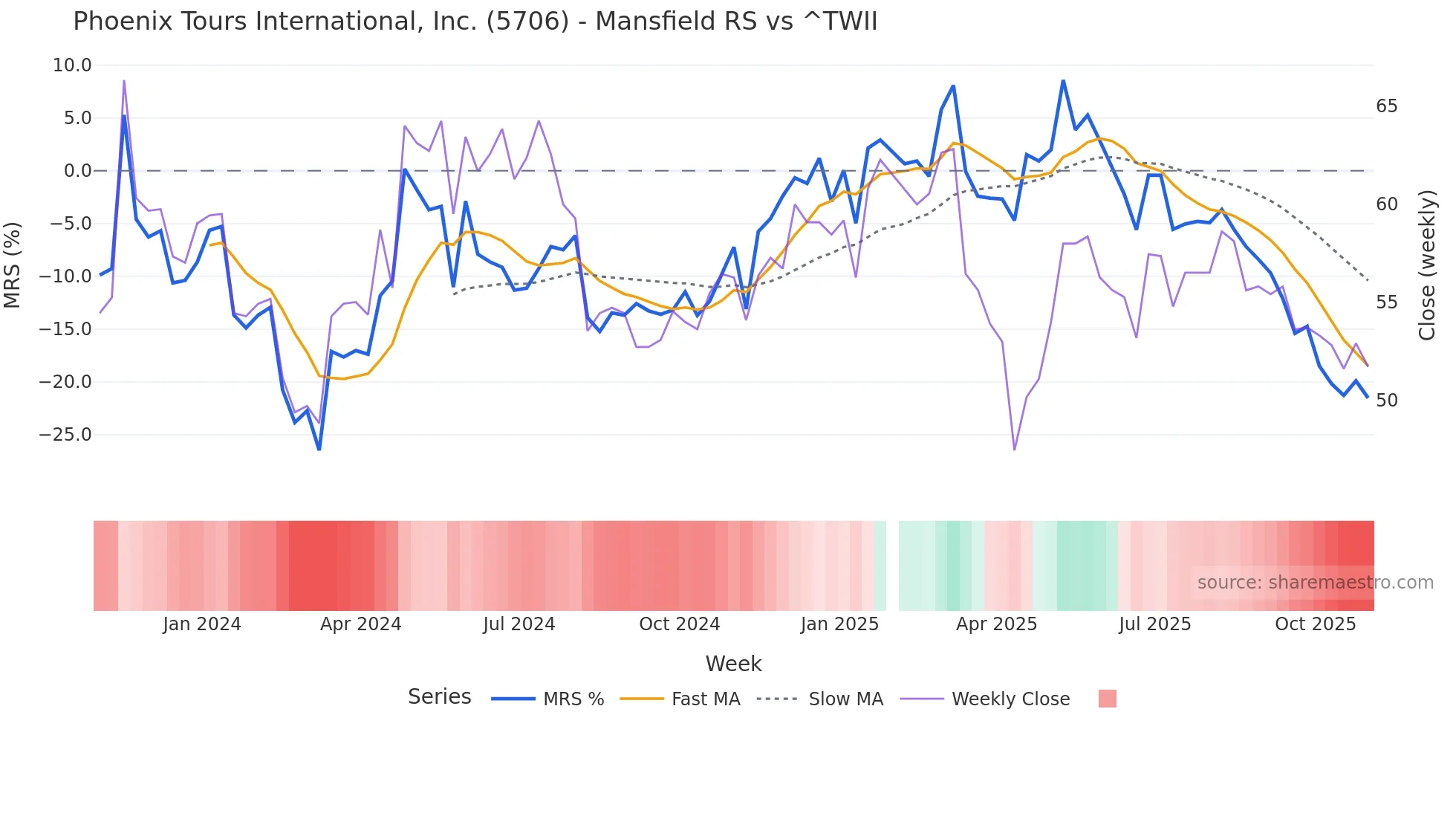 5706 Mansfield Relative Strength chart