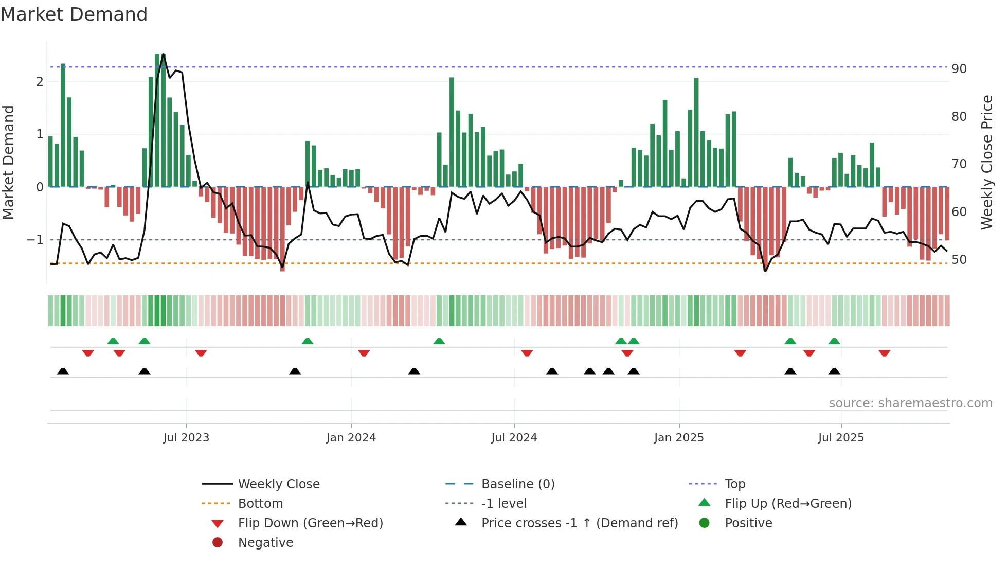 5706 weekly Market Demand chart