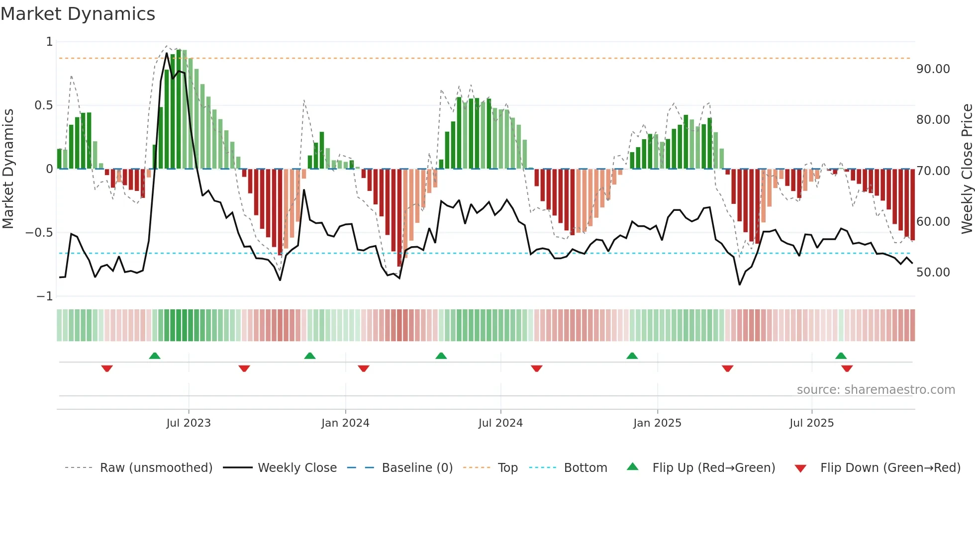 5706 weekly Market Dynamics chart