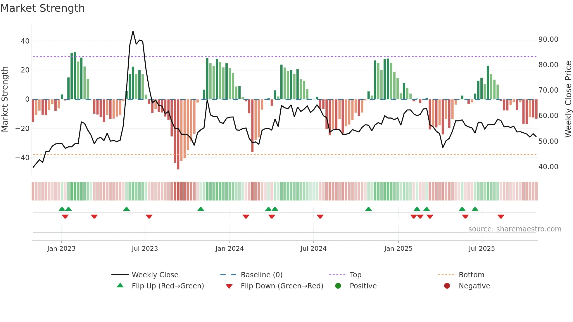 5706 weekly Market Strength chart