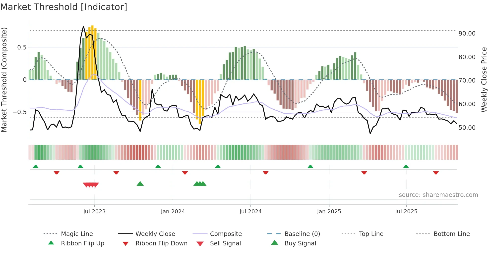 5706 weekly Market Threshold chart