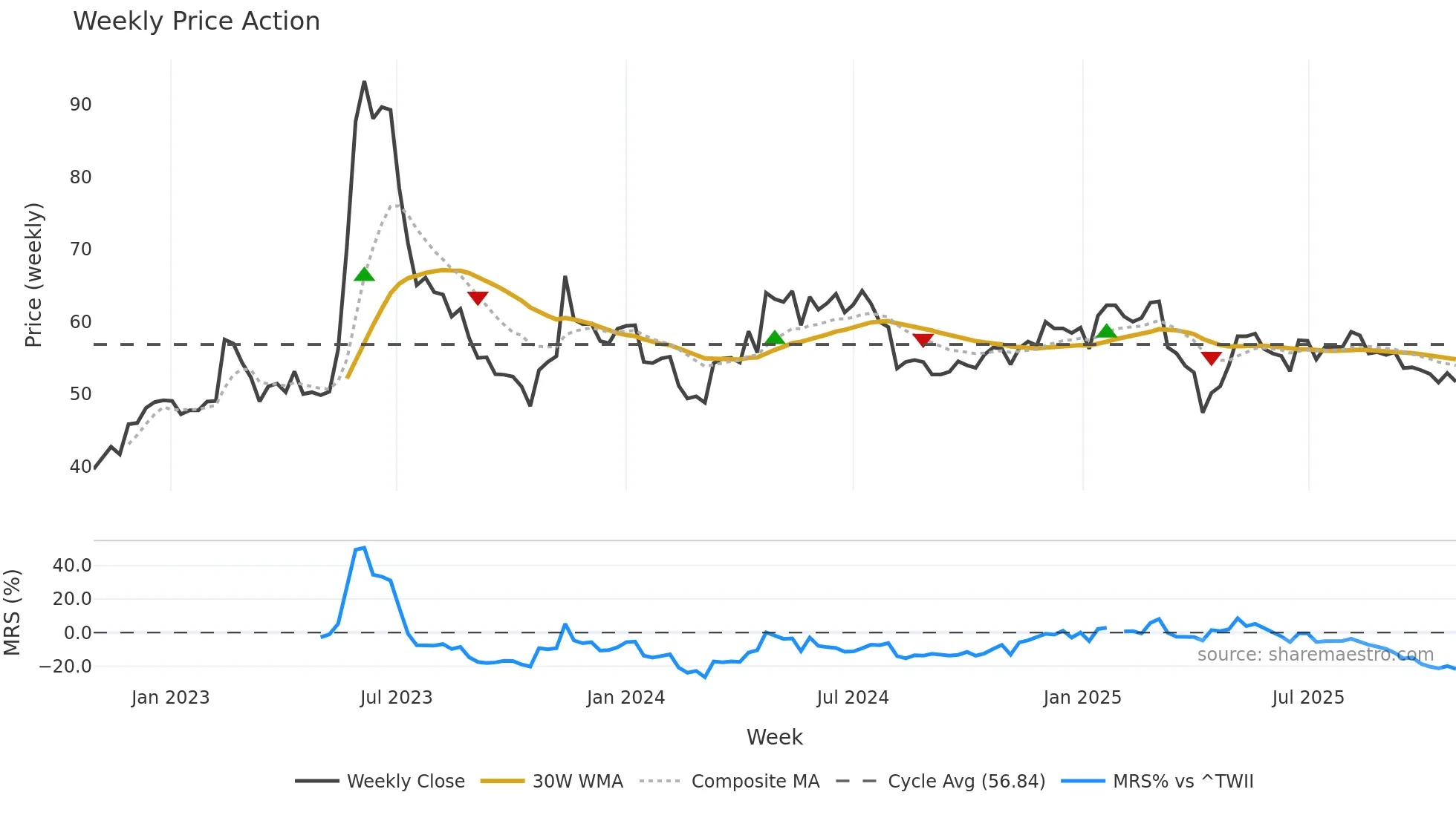 5706 weekly Price Action chart, closing 2025-10-27