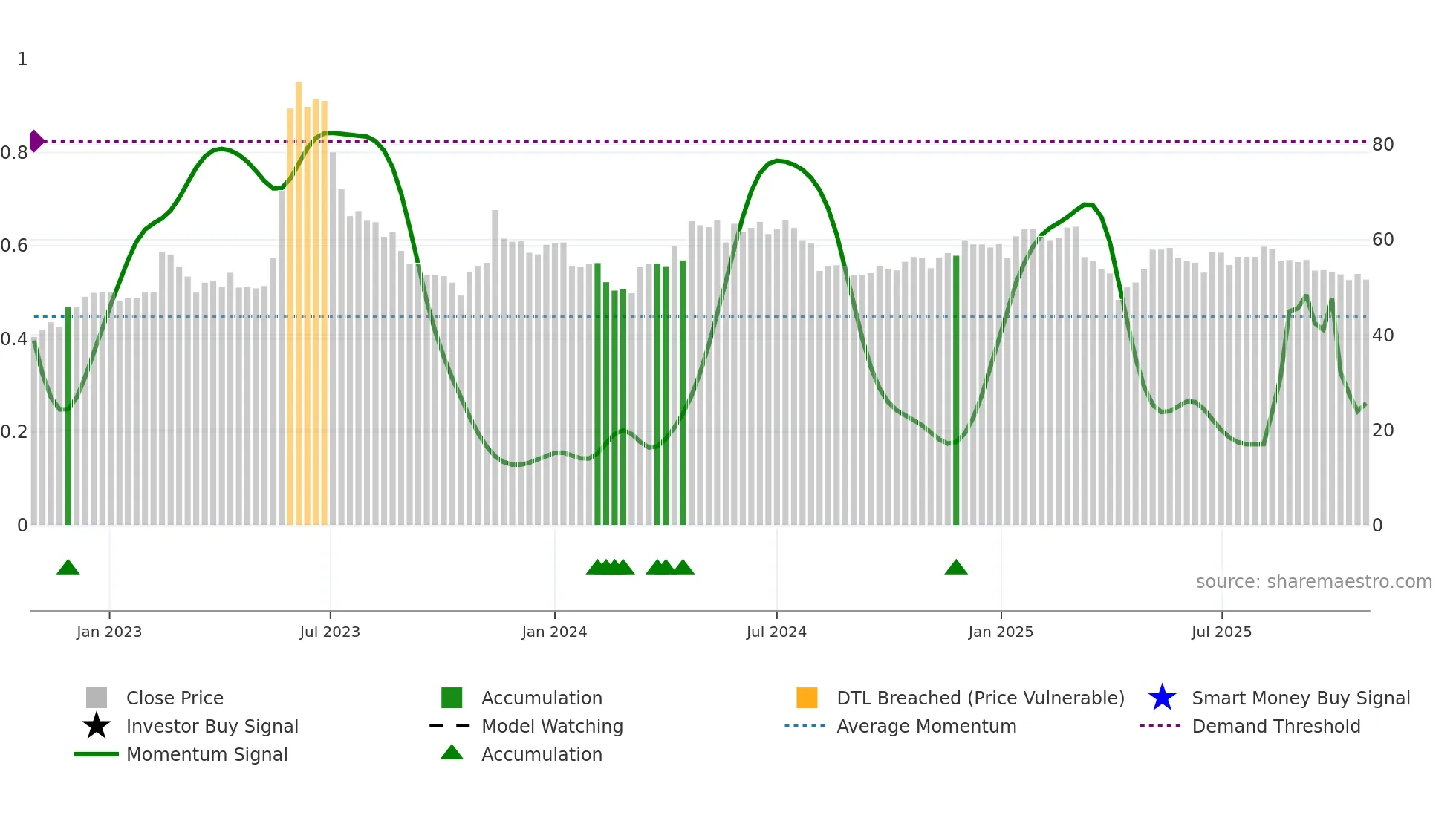 5706 weekly Smart Money chart