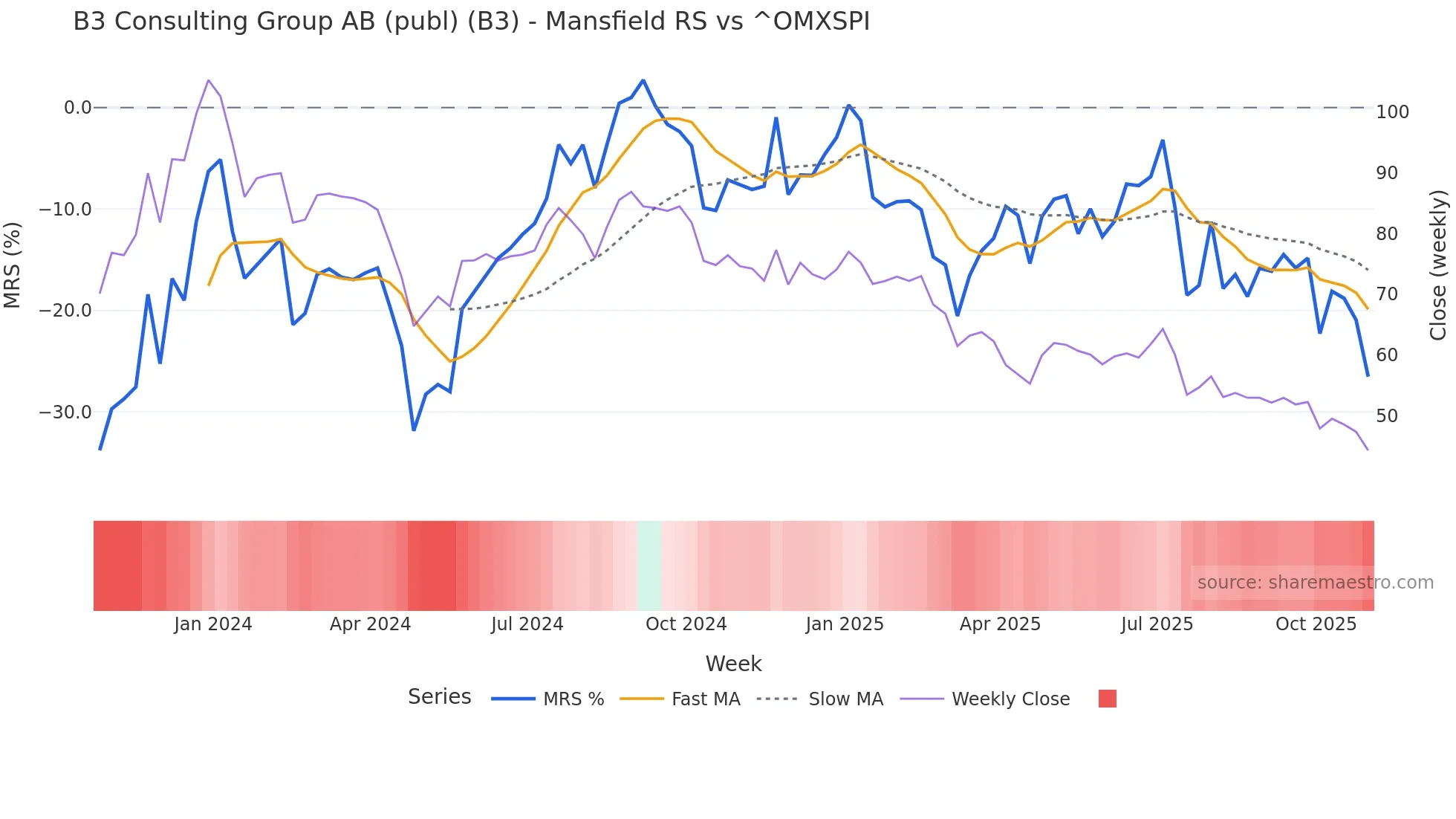 B3 Mansfield Relative Strength chart