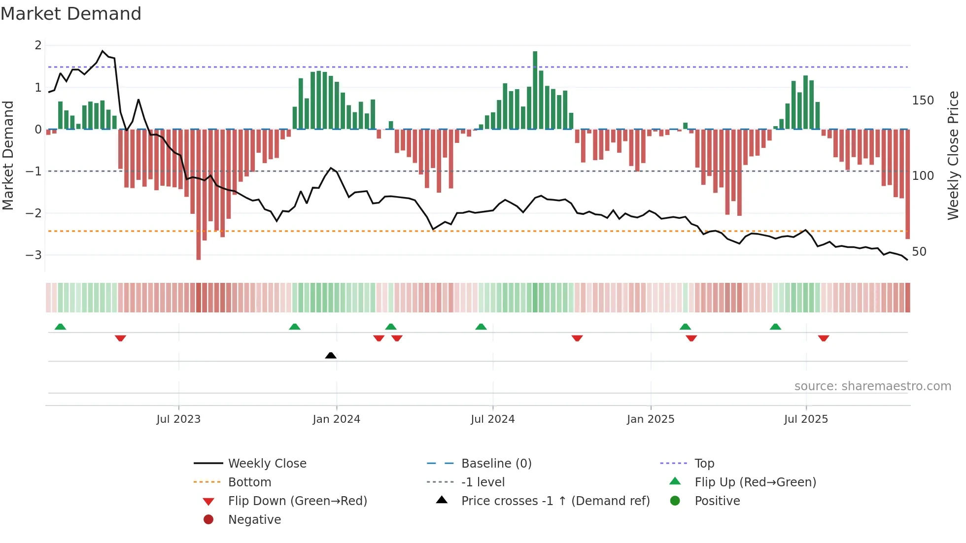 B3 weekly Market Demand chart