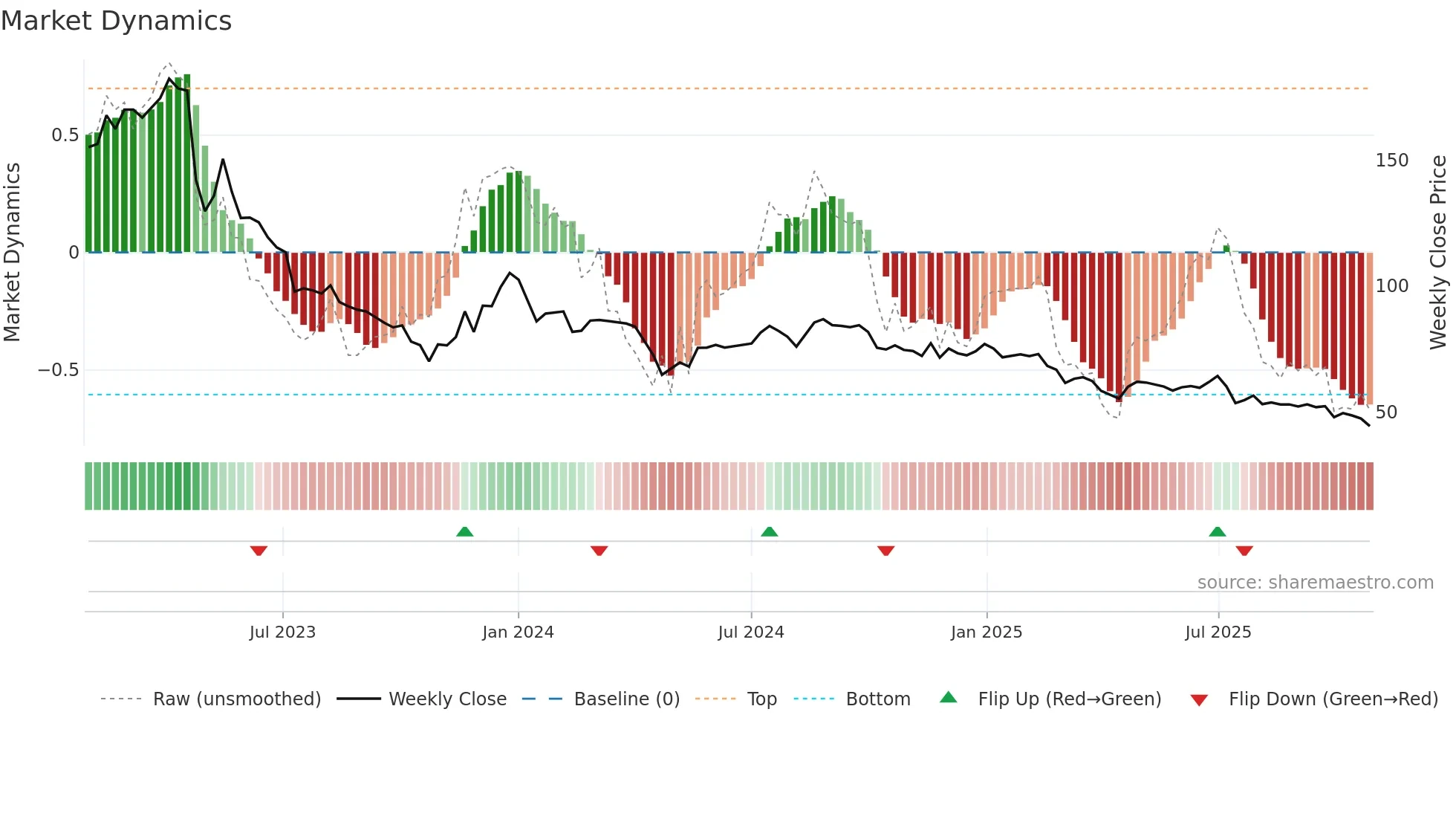 B3 weekly Market Dynamics chart