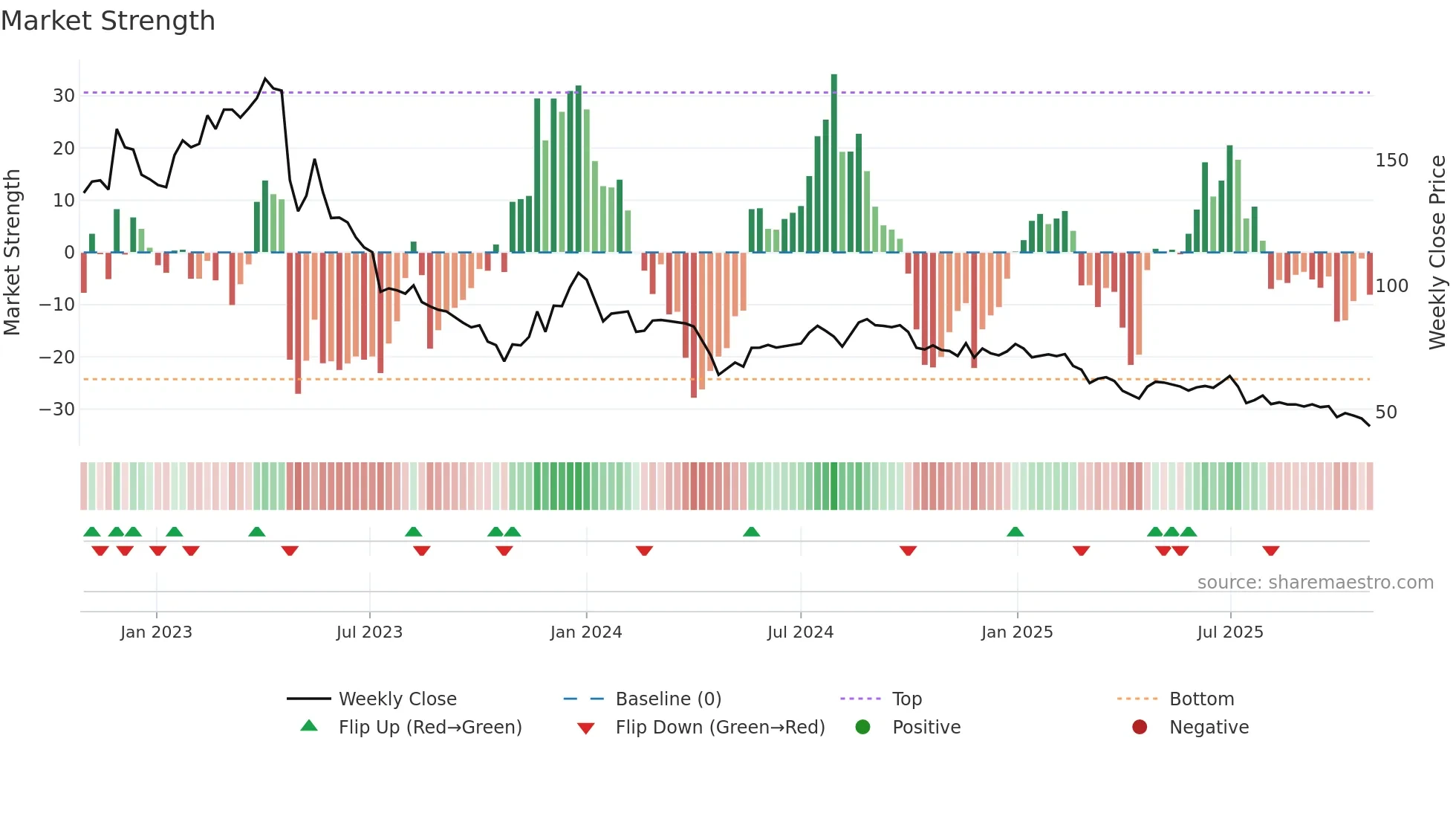 B3 weekly Market Strength chart