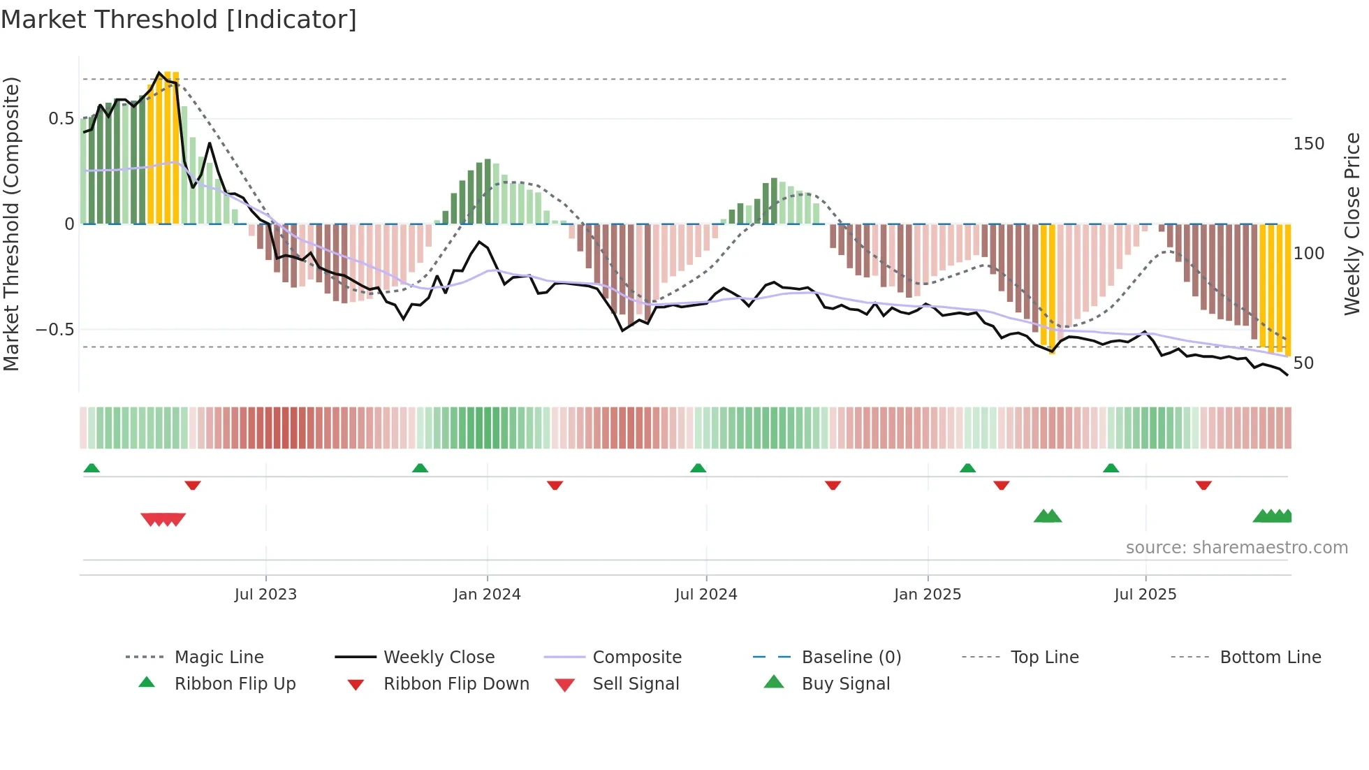 B3 weekly Market Threshold chart