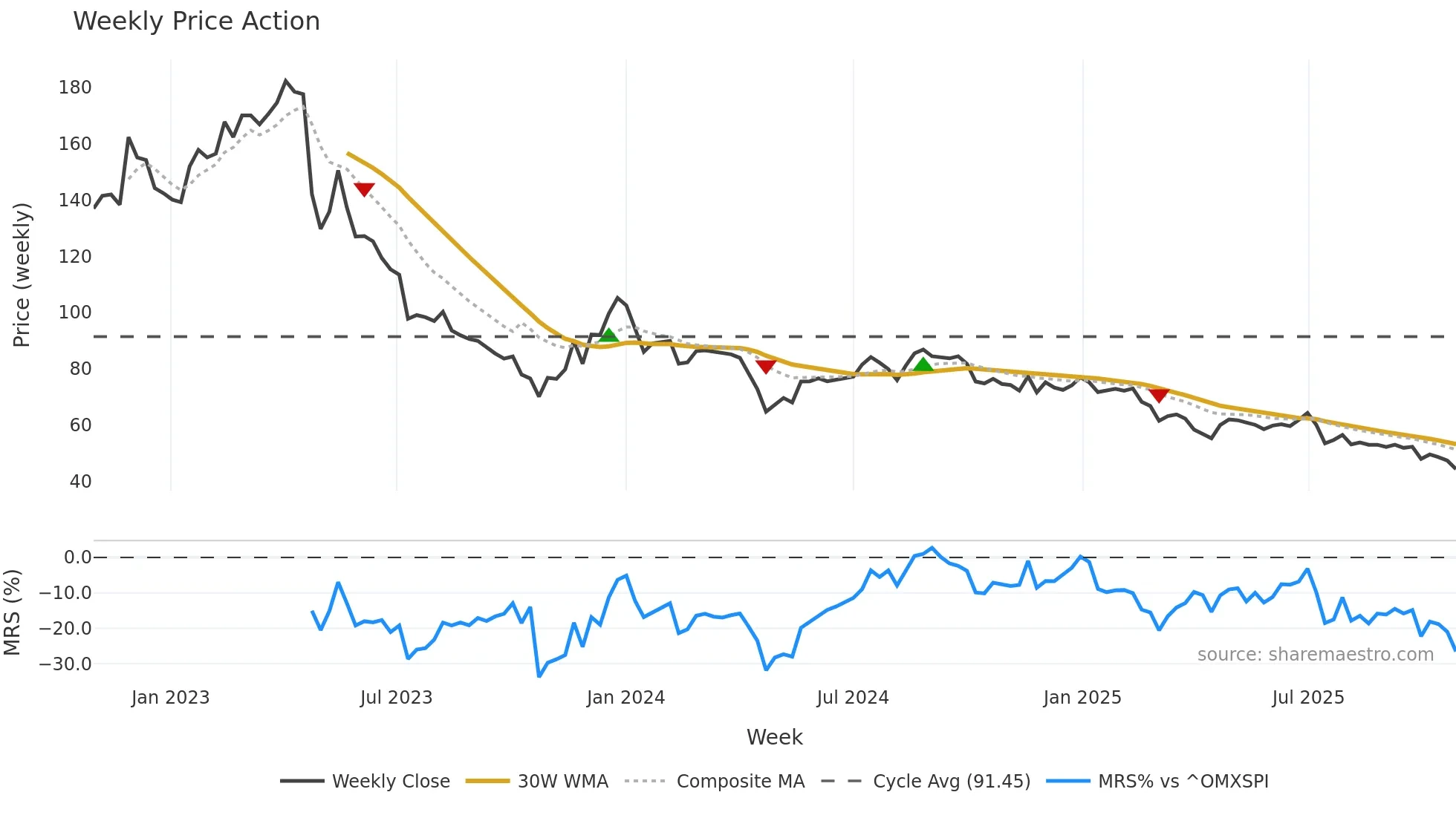 B3 weekly Price Action chart, closing 2025-10-27