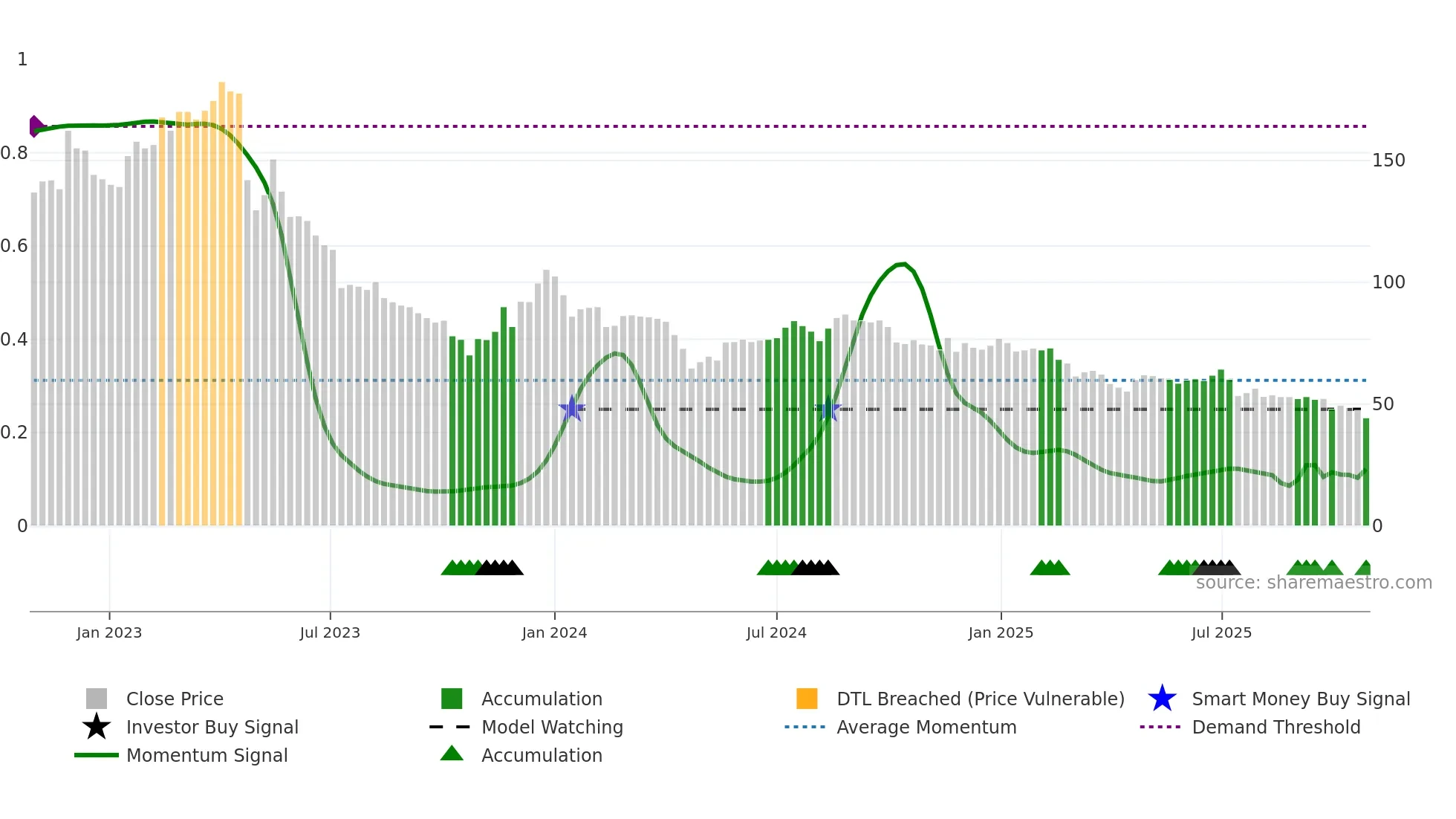 B3 weekly Smart Money chart