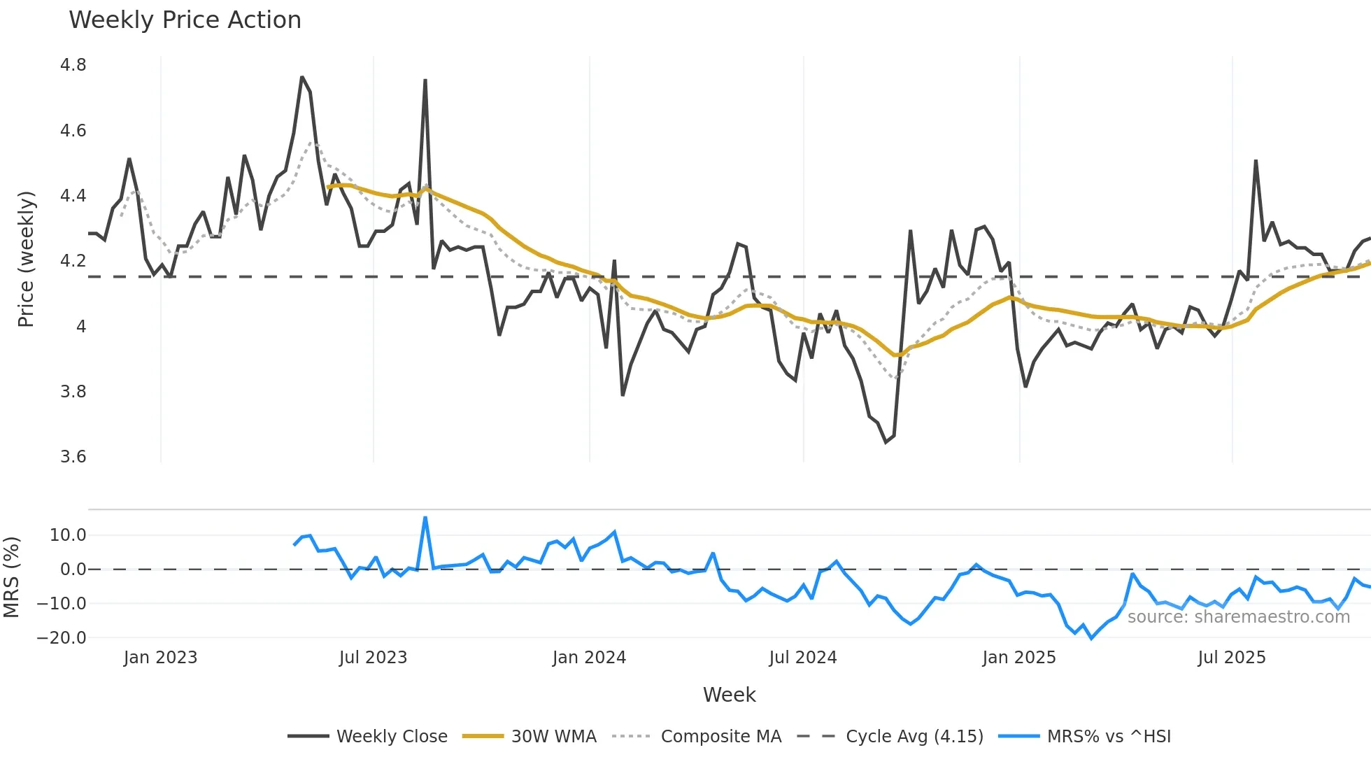 001213 weekly Price Action chart, closing 2025-10-27