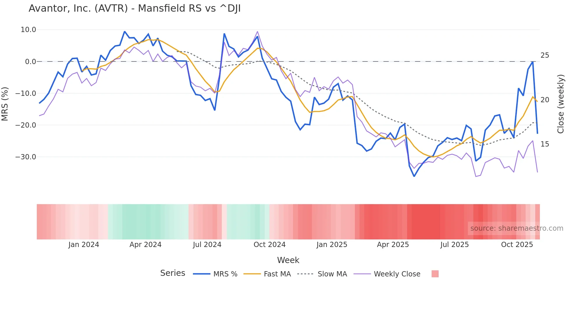 AVTR Mansfield Relative Strength chart
