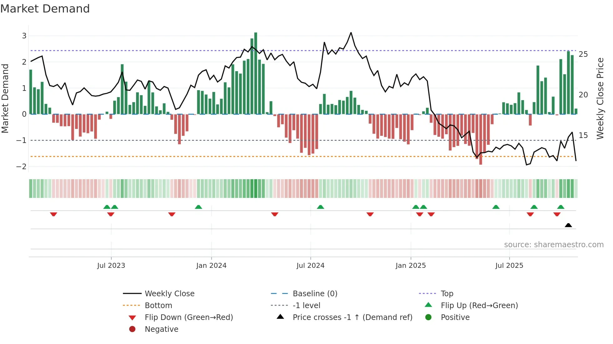 AVTR weekly Market Demand chart