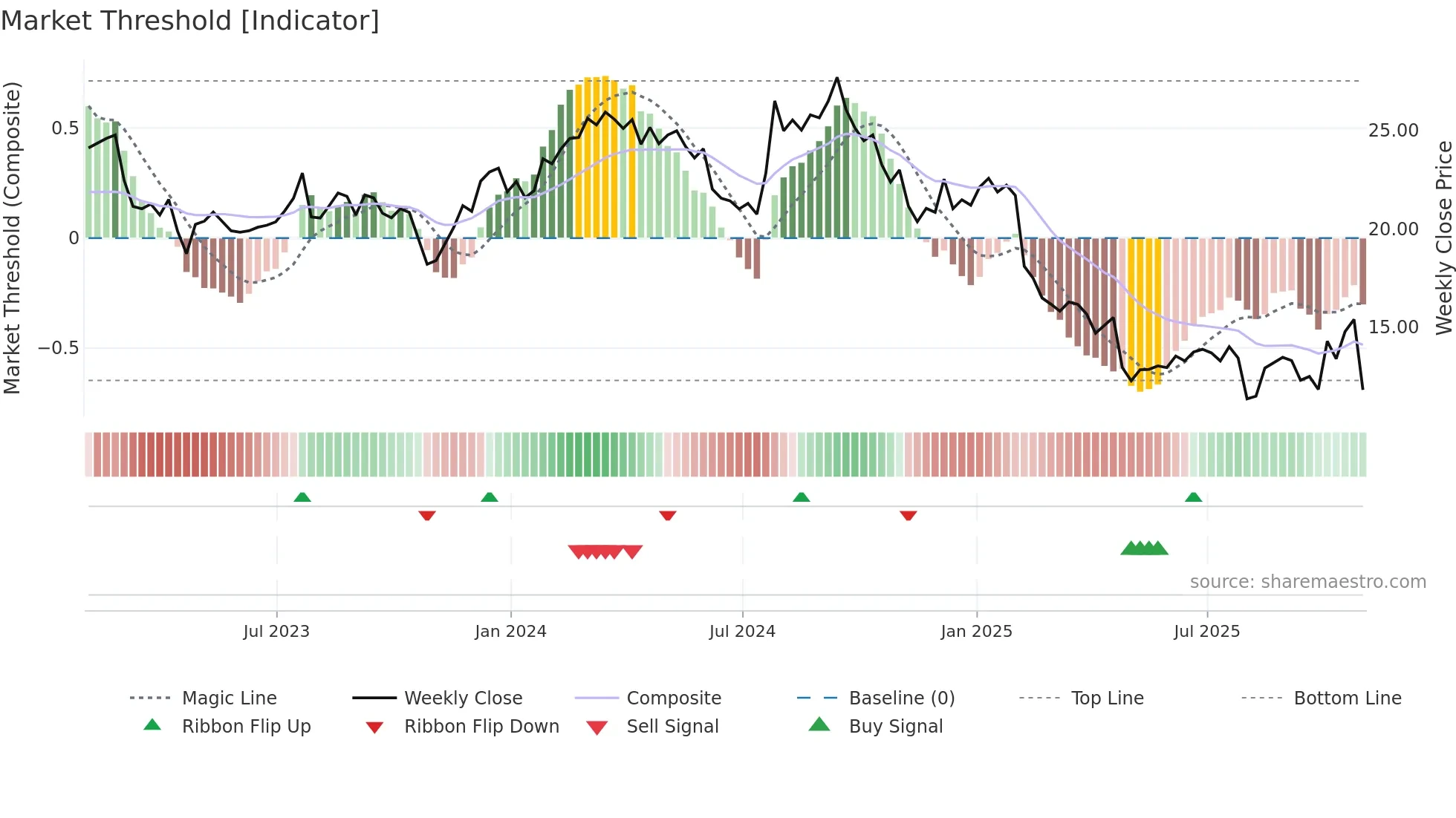 AVTR weekly Market Threshold chart