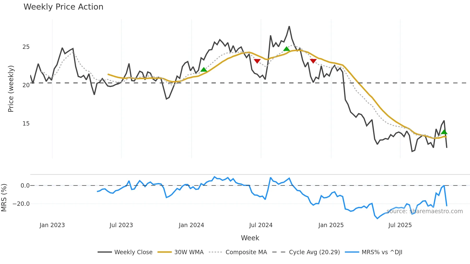 AVTR weekly Price Action chart, closing 2025-10-31