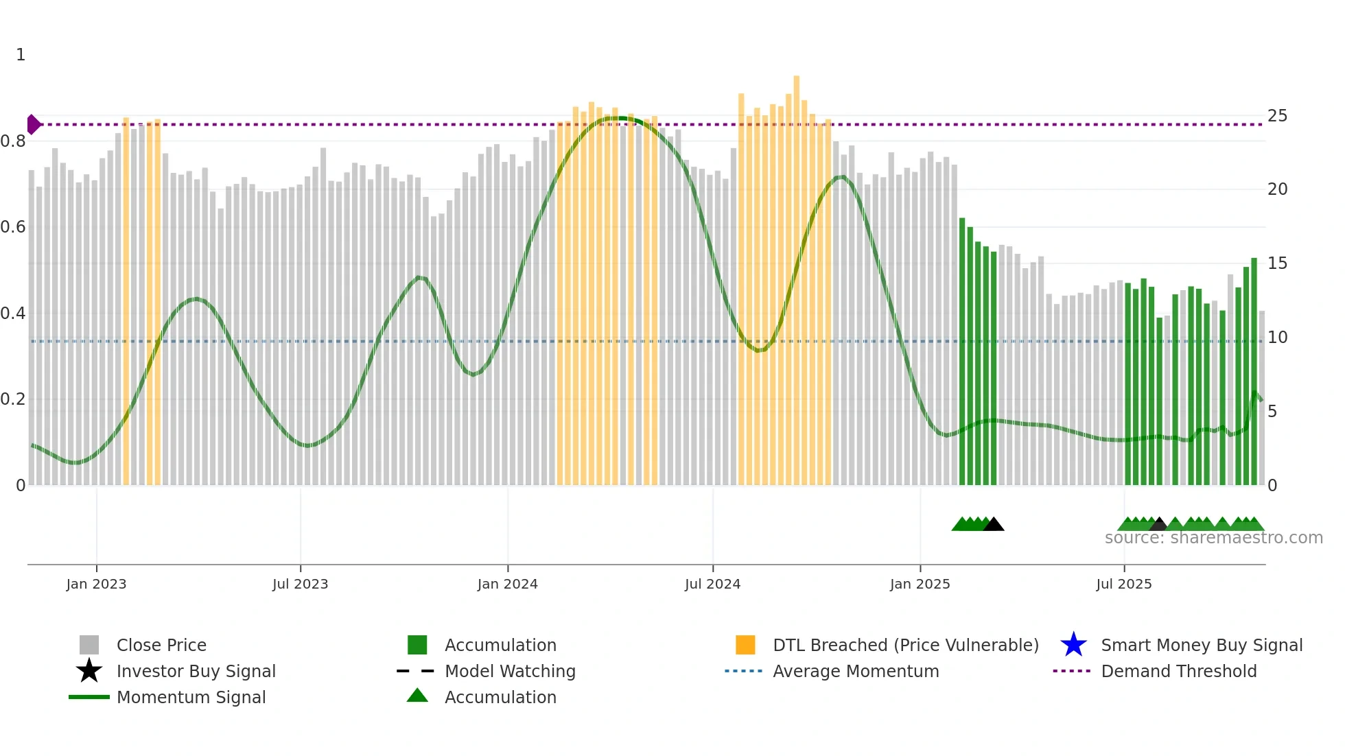 AVTR weekly Smart Money chart
