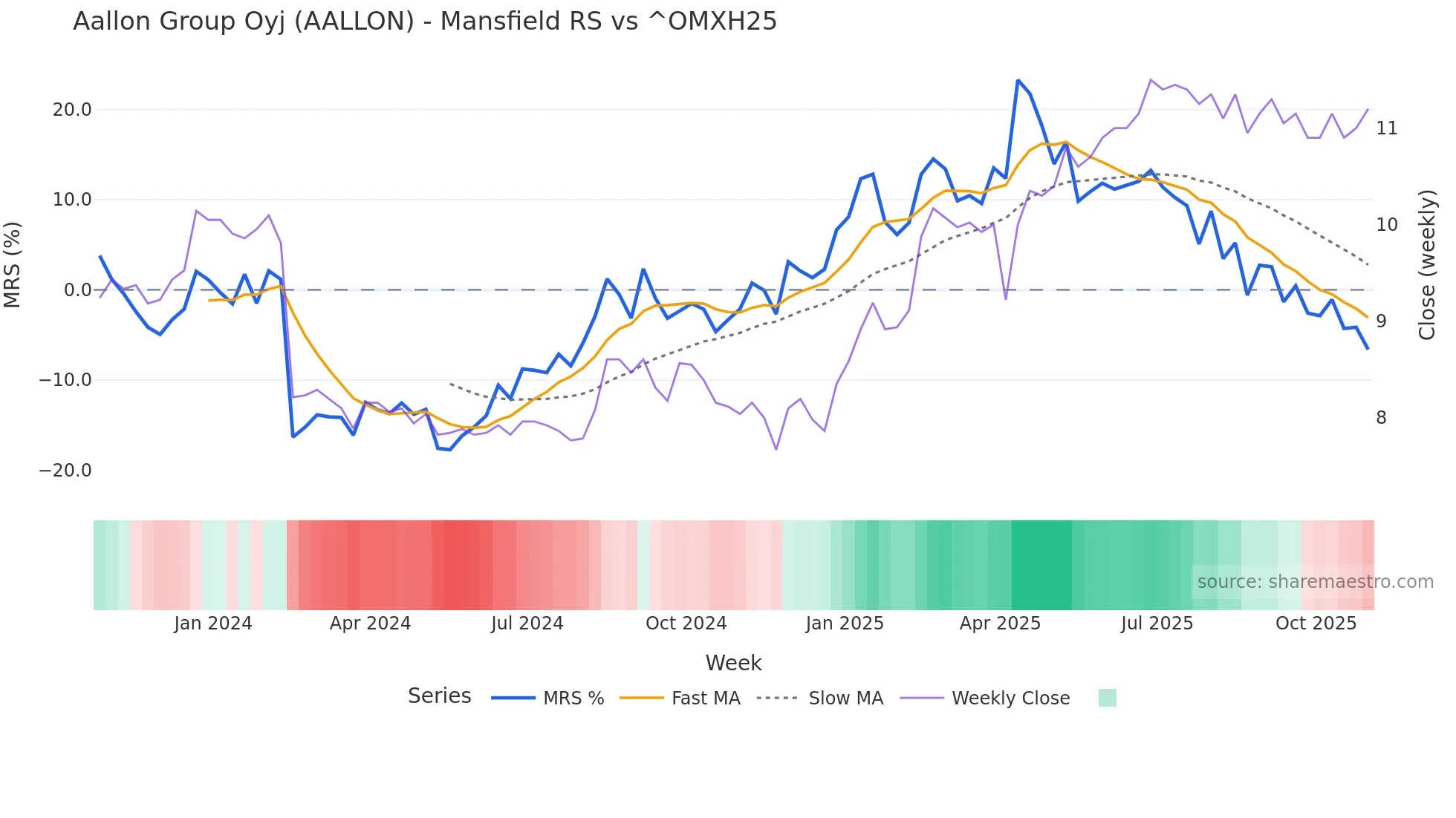 AALLON Mansfield Relative Strength chart