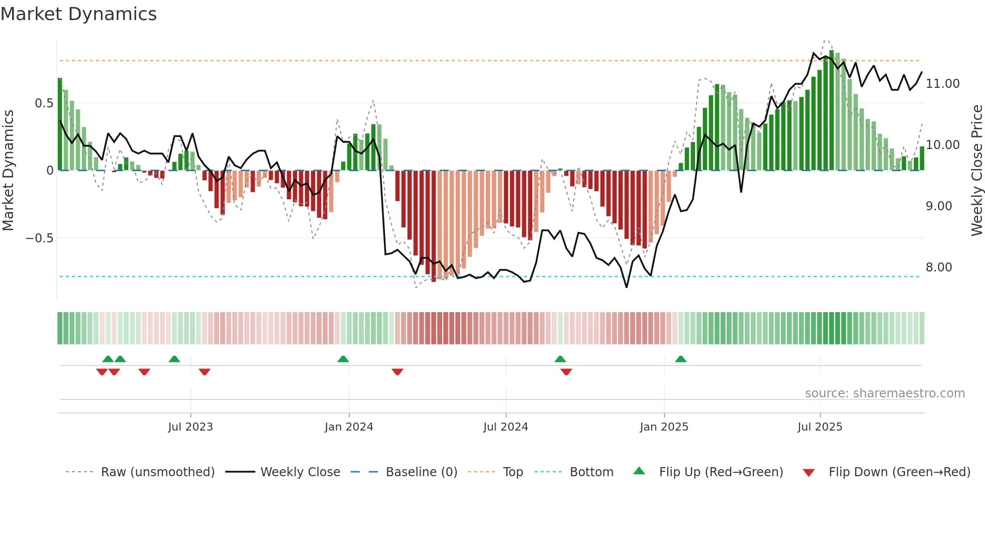 AALLON weekly Market Dynamics chart