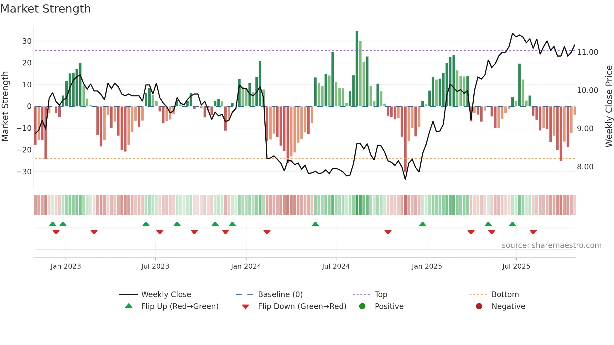 AALLON weekly Market Strength chart