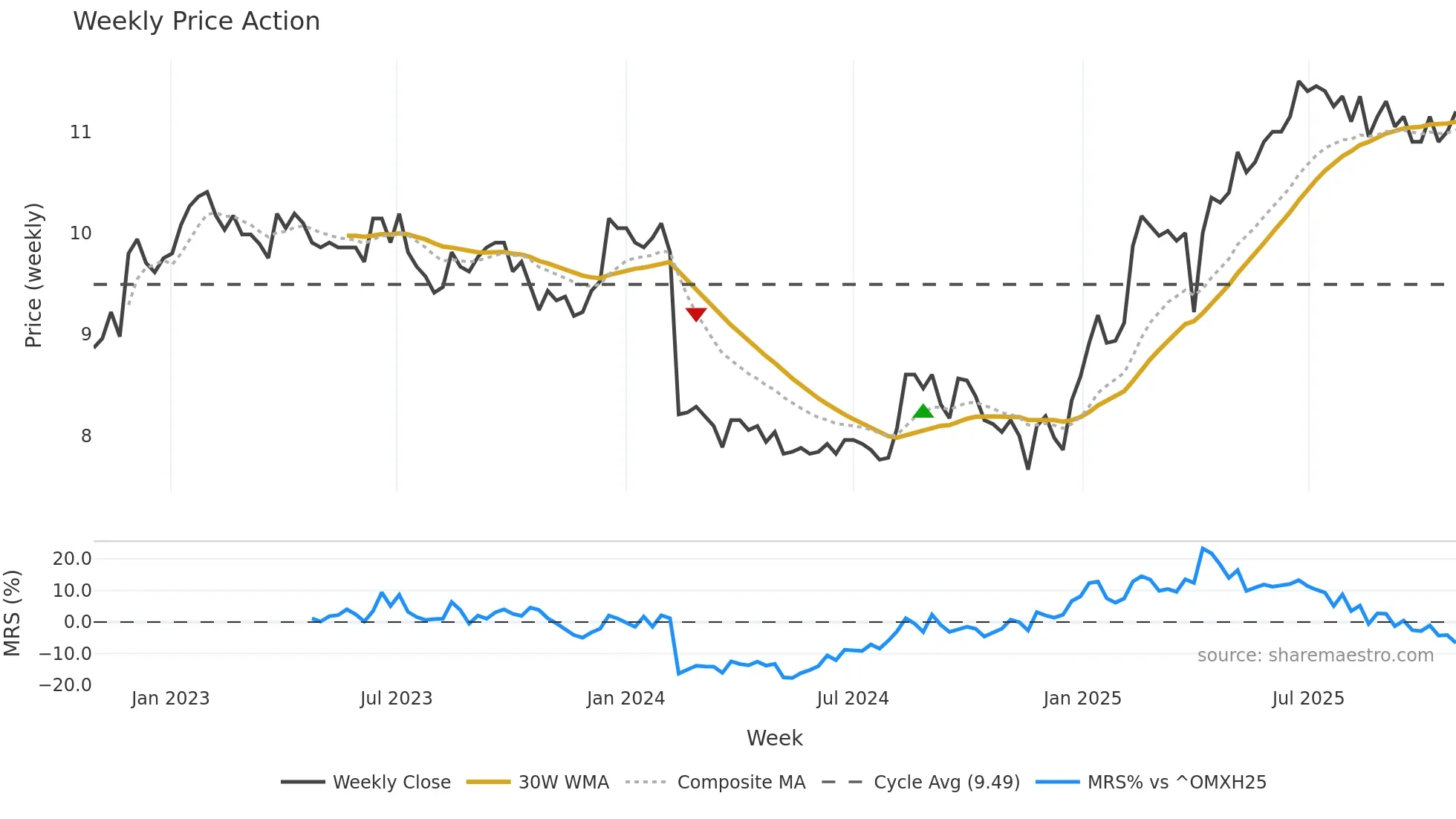 AALLON weekly Price Action chart, closing 2025-10-27