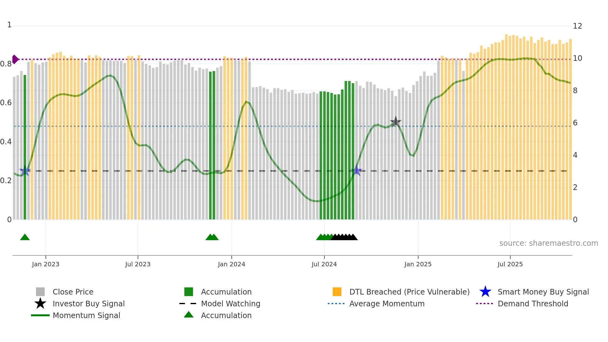 AALLON weekly Smart Money chart