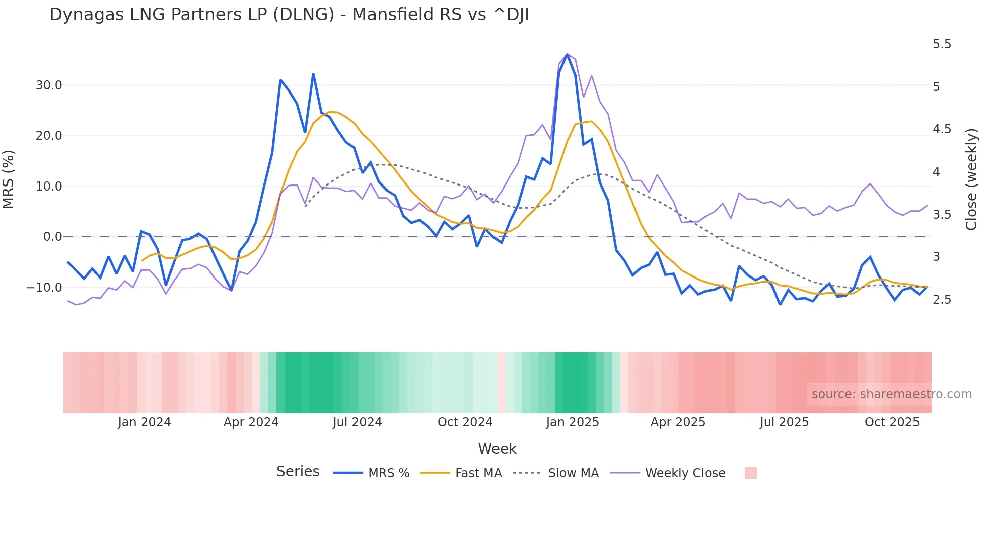 DLNG Mansfield Relative Strength chart