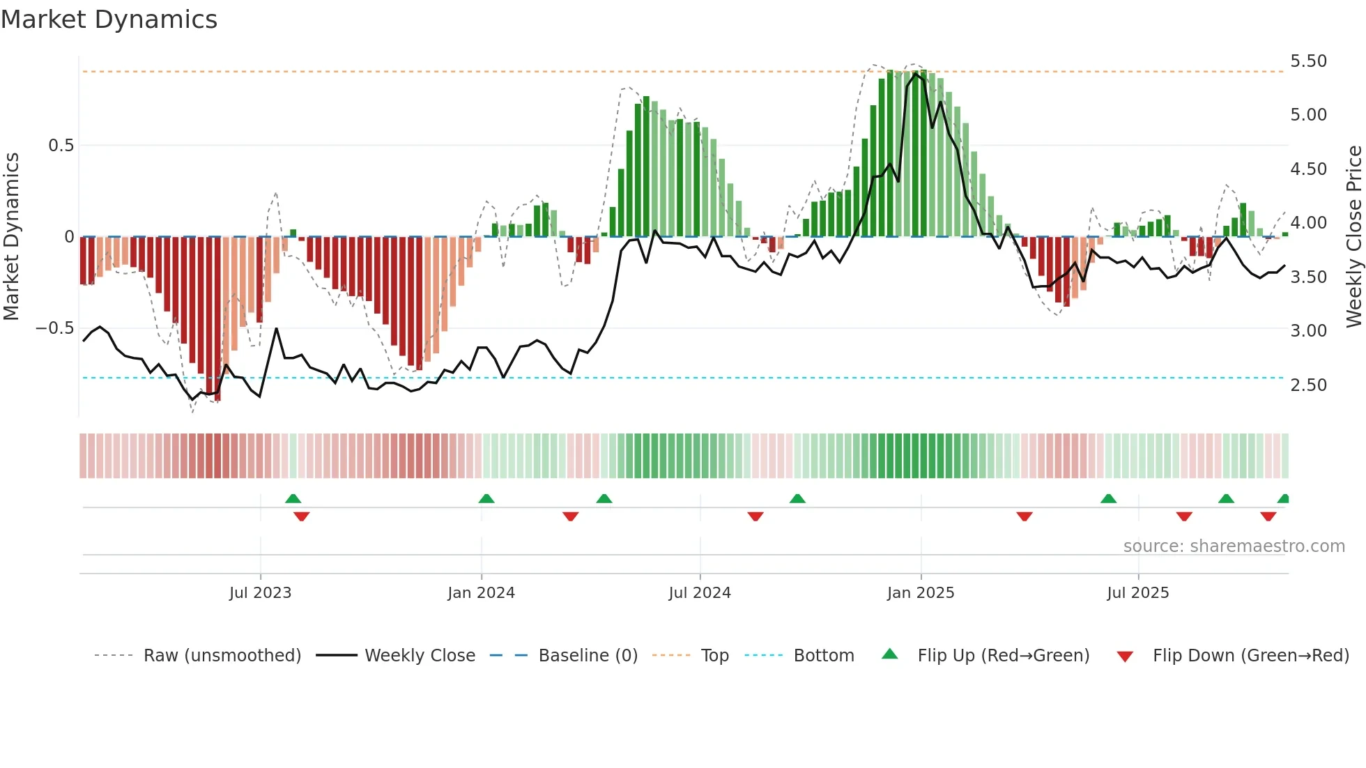 DLNG weekly Market Dynamics chart