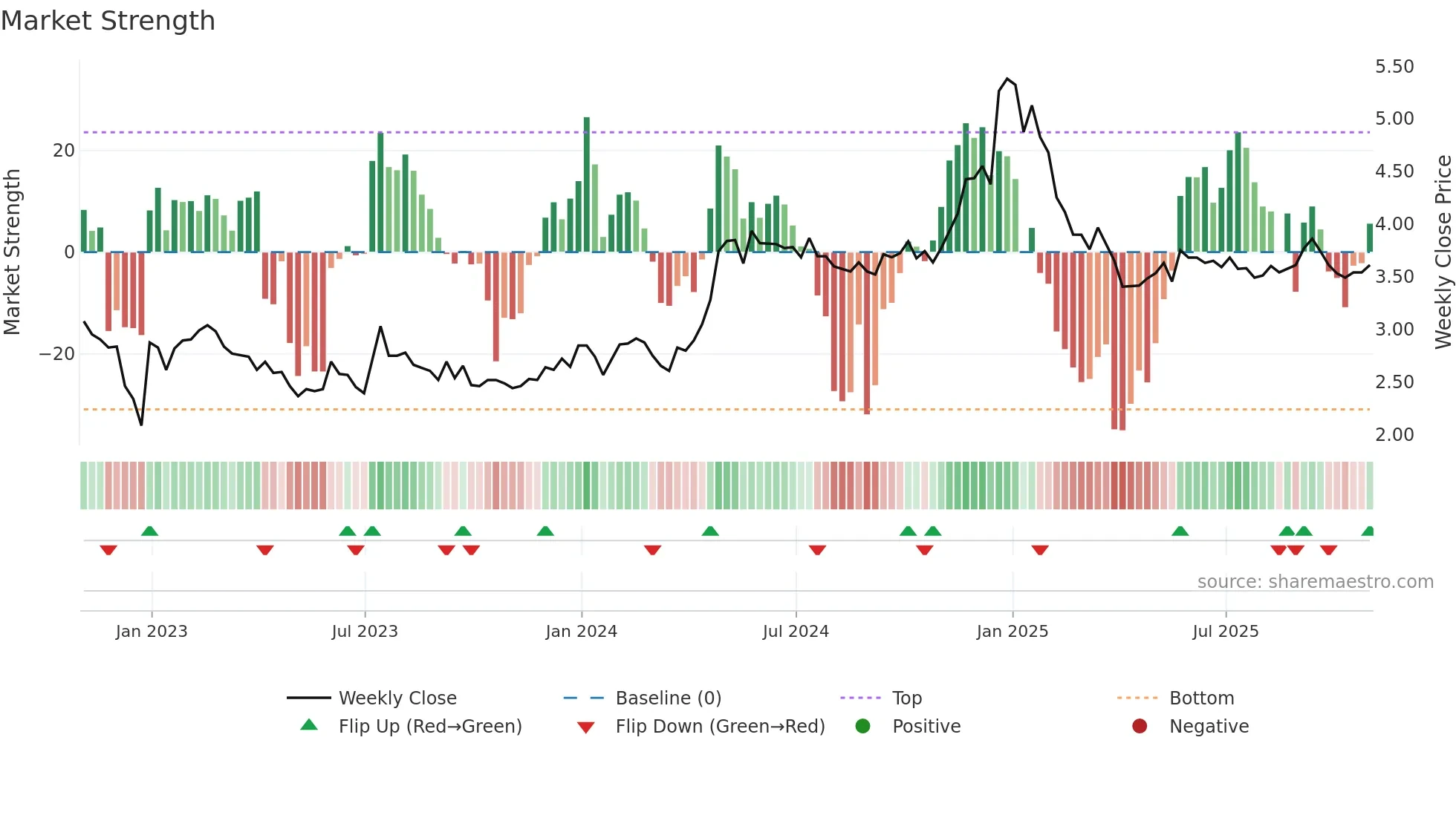 DLNG weekly Market Strength chart