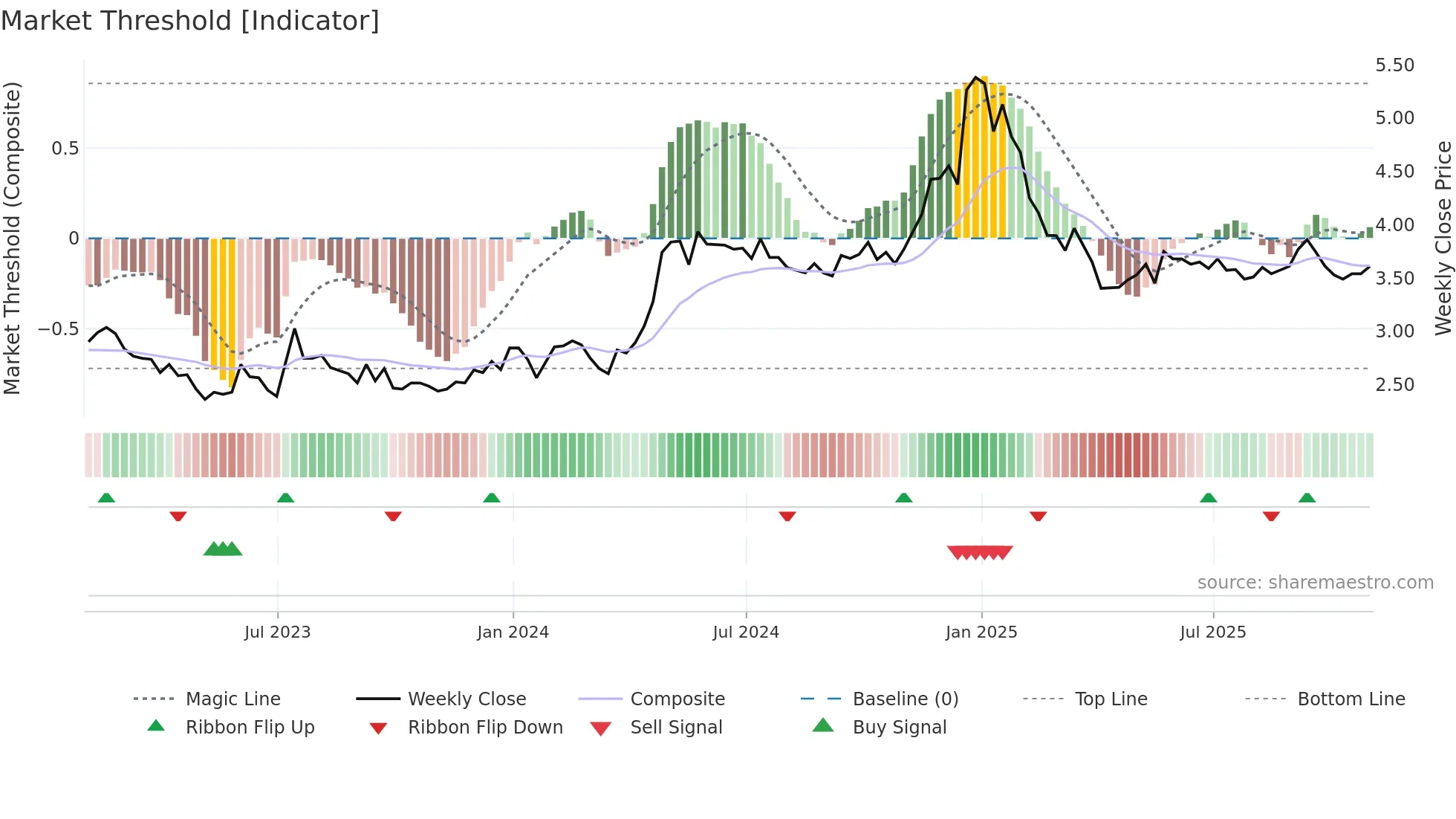 DLNG weekly Market Threshold chart