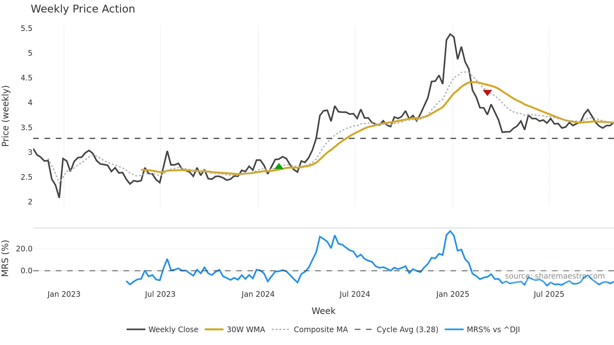 DLNG weekly Price Action chart, closing 2025-10-31