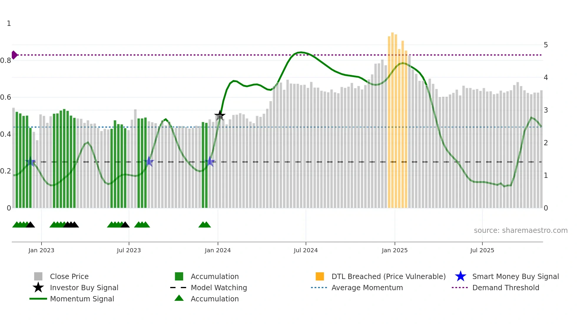 DLNG weekly Smart Money chart