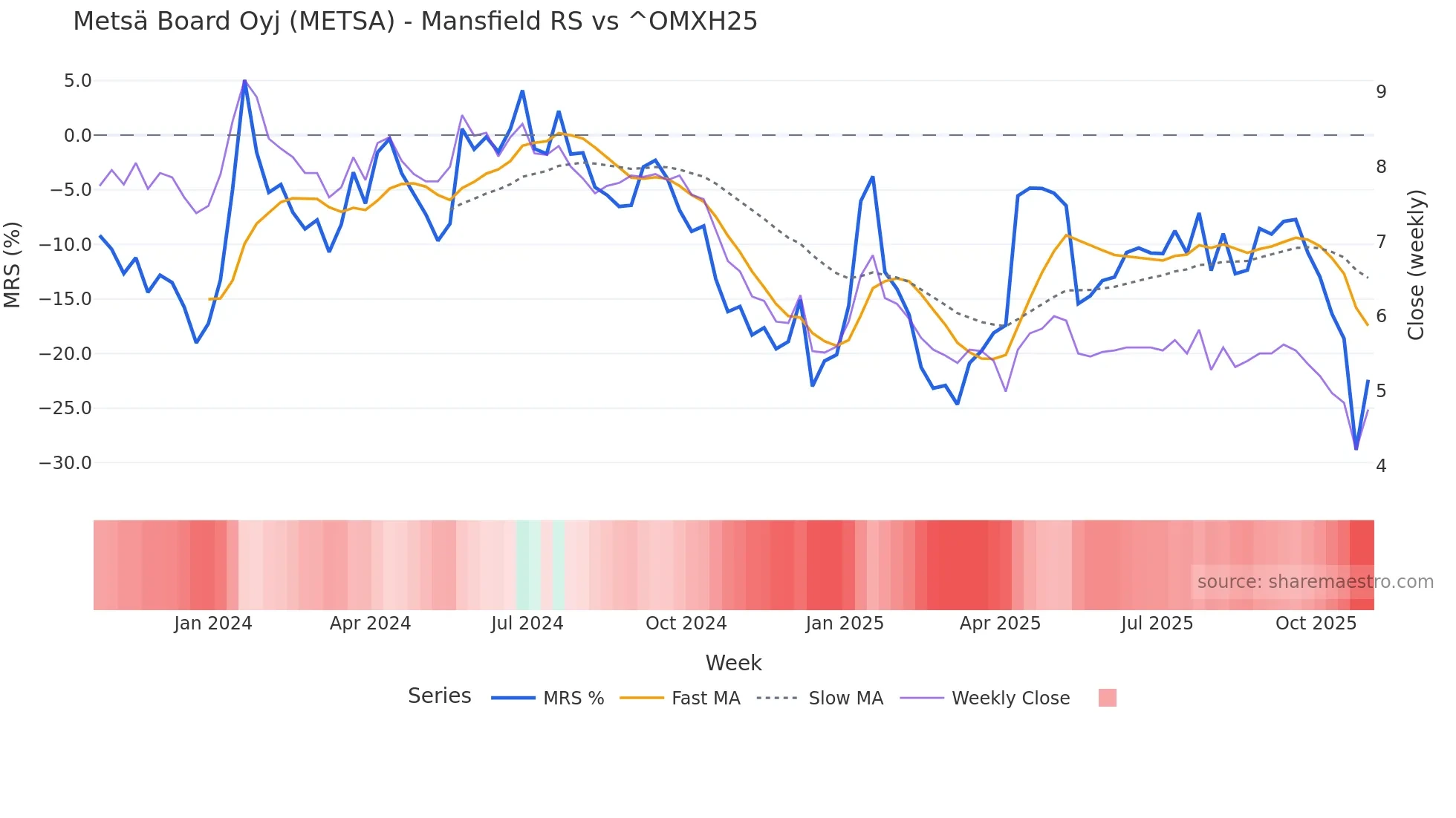 METSA Mansfield Relative Strength chart