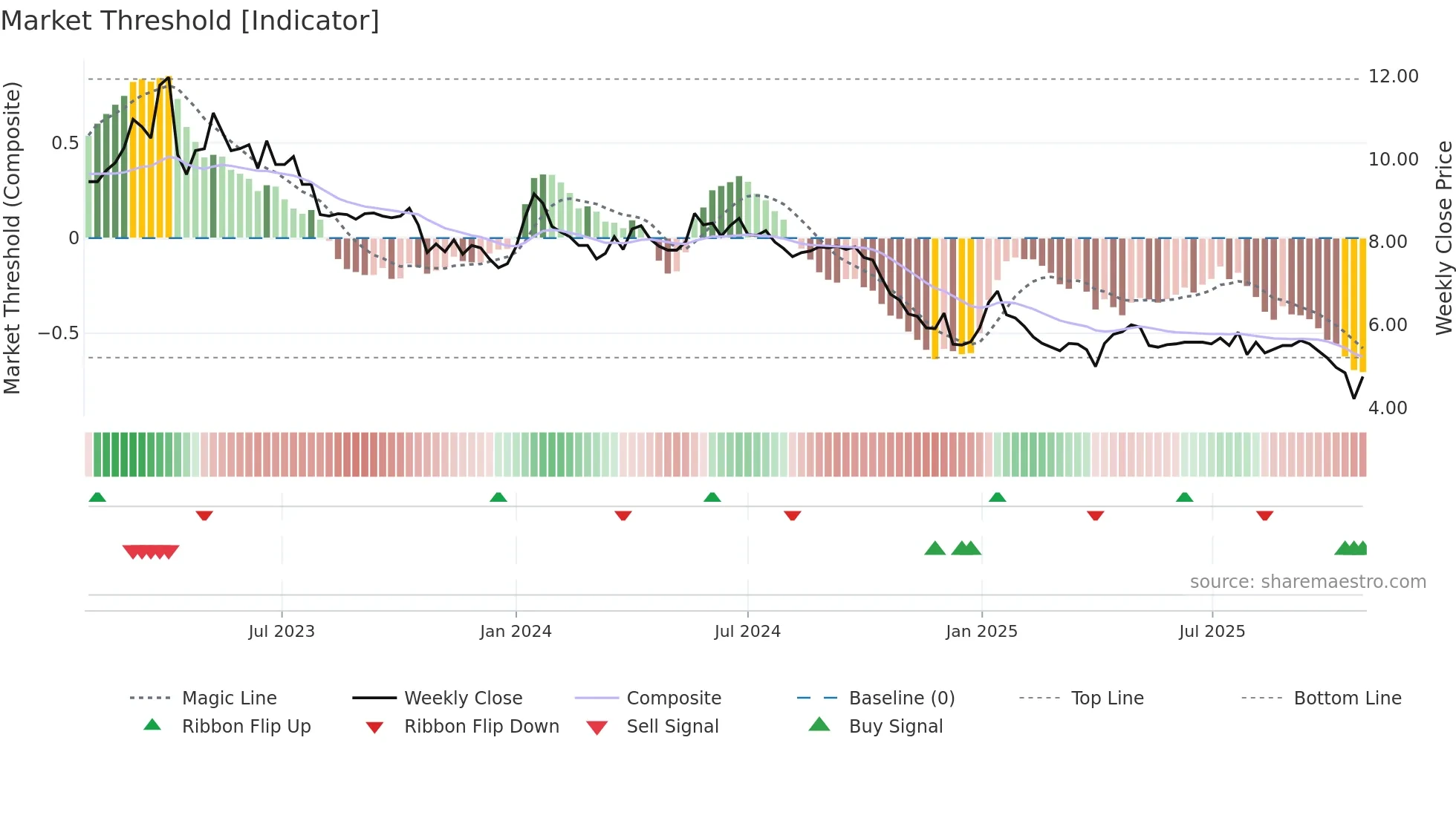 METSA weekly Market Threshold chart