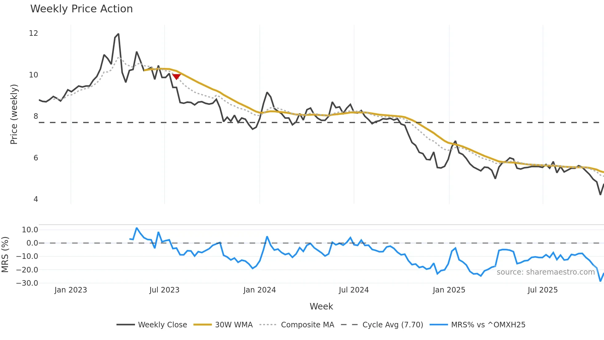 METSA weekly Price Action chart, closing 2025-10-27
