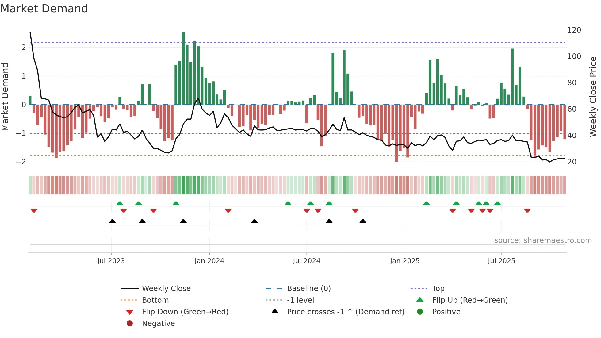 BICO weekly Market Demand chart
