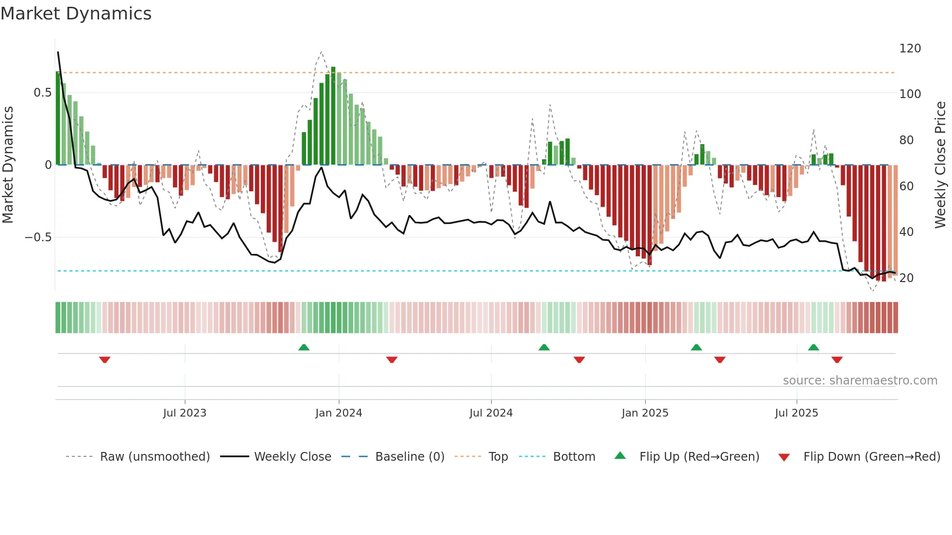 BICO weekly Market Dynamics chart