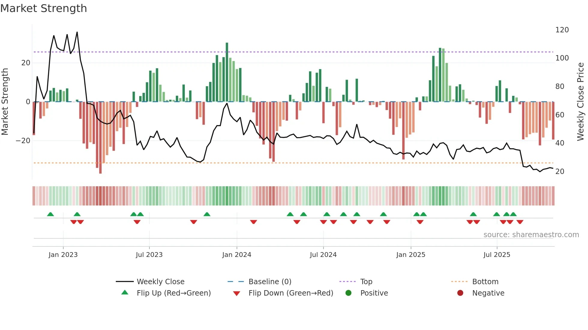 BICO weekly Market Strength chart