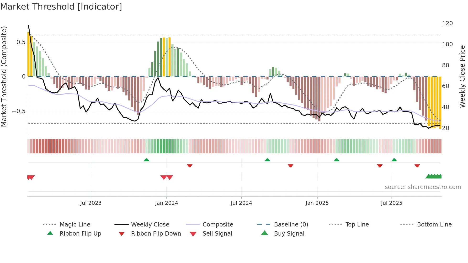 BICO weekly Market Threshold chart